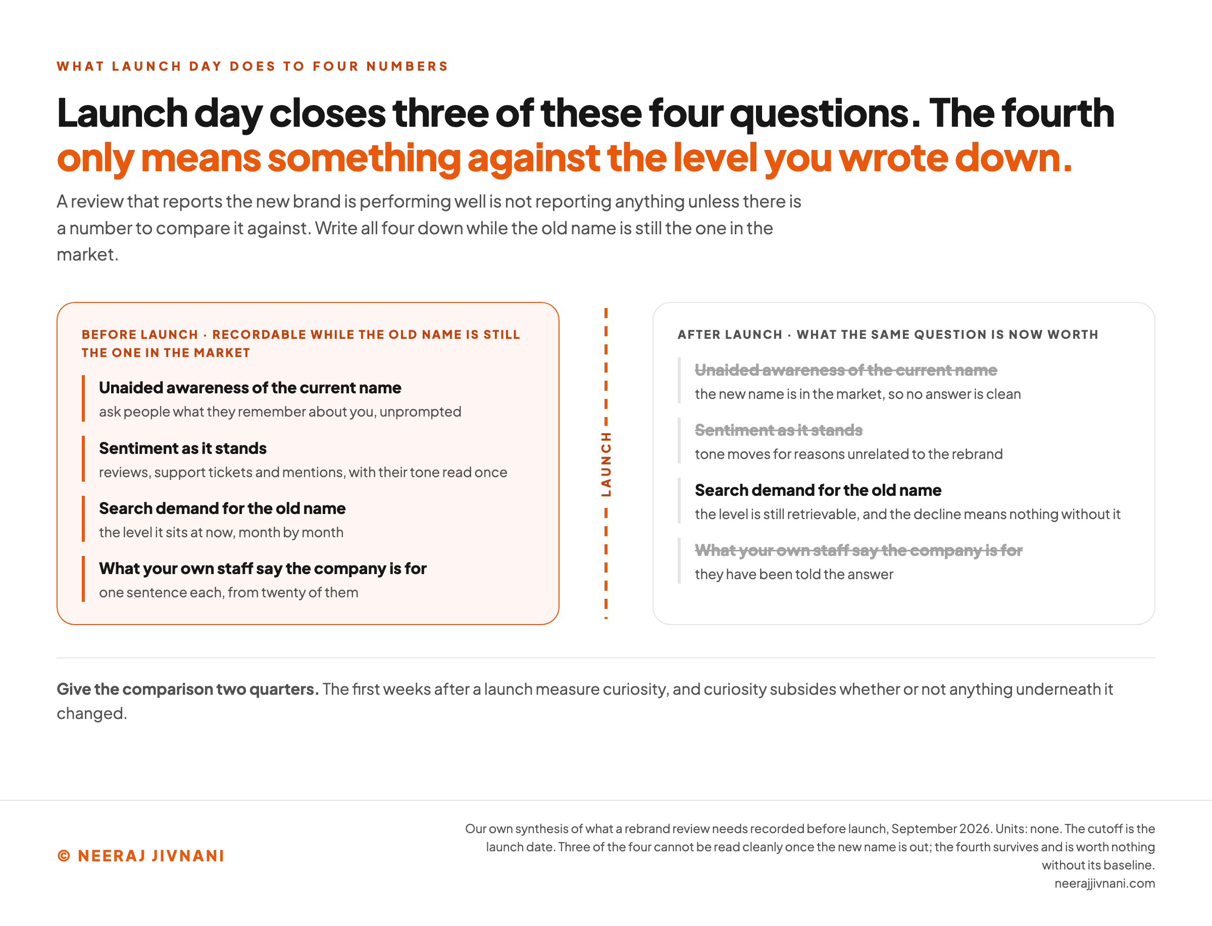 Diagram of the launch as a cutoff line, showing unaided awareness of the old name, current sentiment, search demand for the old name and what staff say the company is for as measures that can still be recorded before launch, and on the far side awareness, sentiment and staff belief struck through as questions that can no longer be read cleanly, with search demand left standing because the level is still retrievable and means nothing without it.