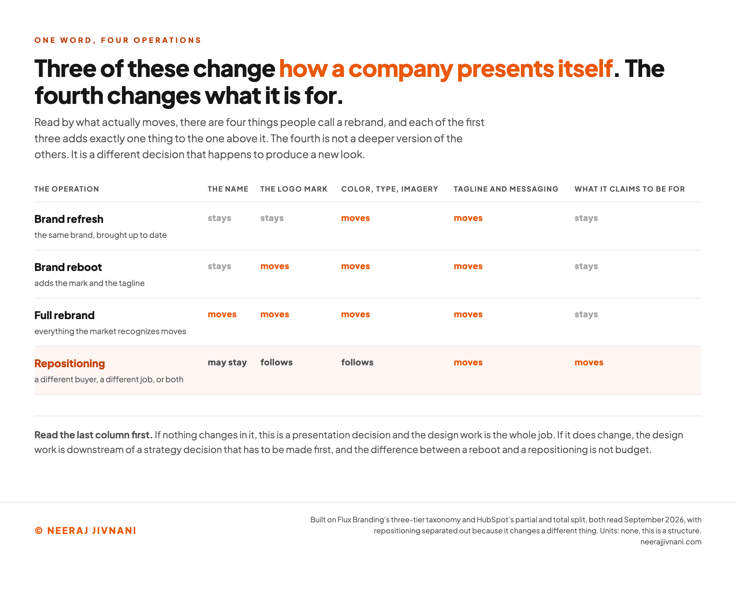 Matrix showing which parts of a brand move in each of the four operations, with the name, the logo mark, the color and type and imagery, the tagline and messaging, and the market position marked as moving or staying across a brand refresh, a brand reboot, a full rebrand and a repositioning.
