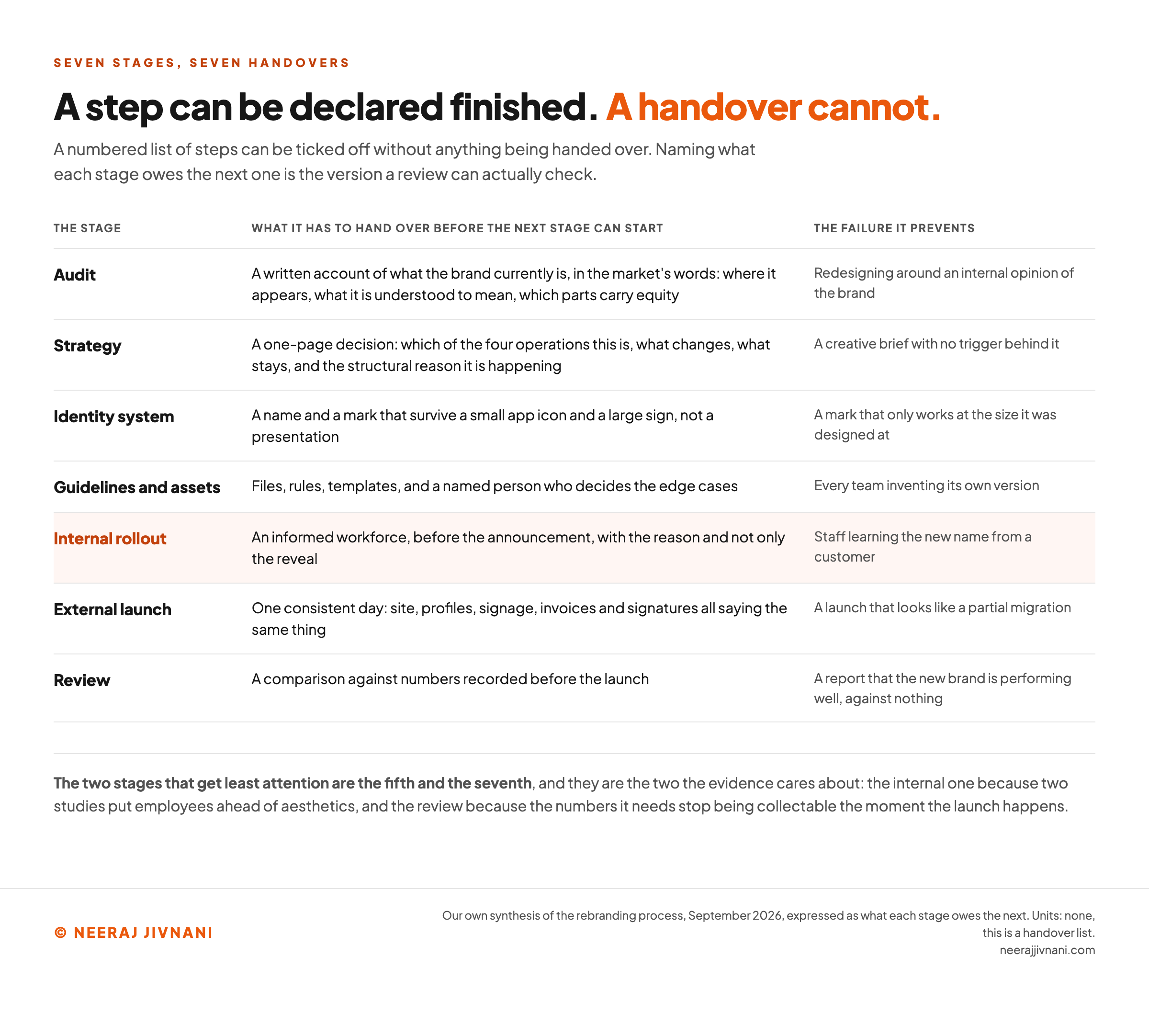 Table of the seven stages of a rebrand, naming for each one the single artefact it has to hand over before the next stage can begin, from the audit's written account of the current brand through to the review's comparison against the baseline recorded before launch, and naming the failure each handover prevents: redesigning around an internal opinion of the brand, a creative brief with no trigger behind it, a mark that only works at the size it was designed at, every team inventing its own version, staff learning the new name from a customer, a launch that looks like a partial migration, and a report that the new brand is performing well against nothing.