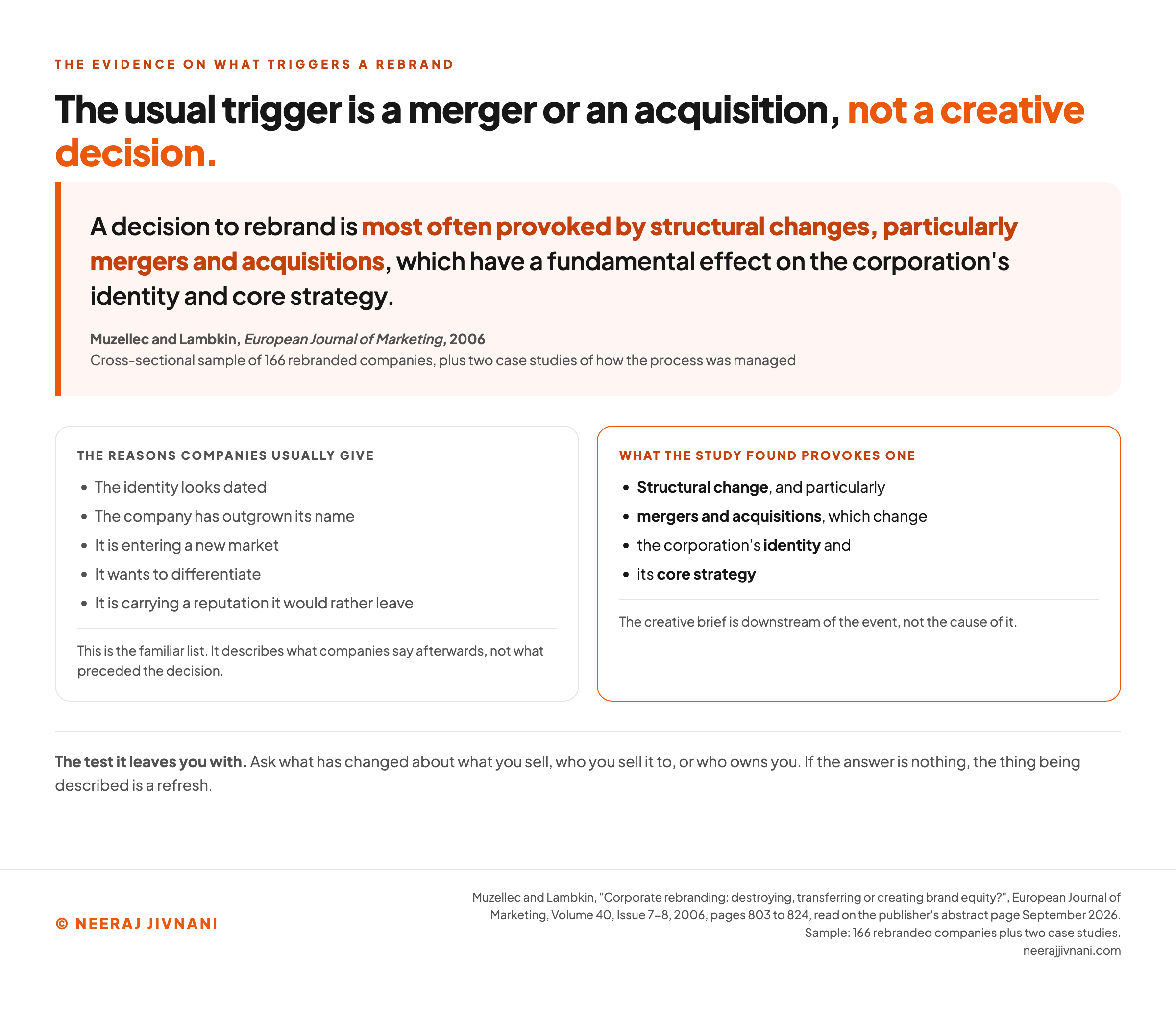 Card carrying the finding from Muzellec and Lambkin's 2006 European Journal of Marketing study of 166 rebranded companies, that a decision to rebrand is most often provoked by structural changes and particularly mergers and acquisitions, set against the reasons companies usually give for rebranding.