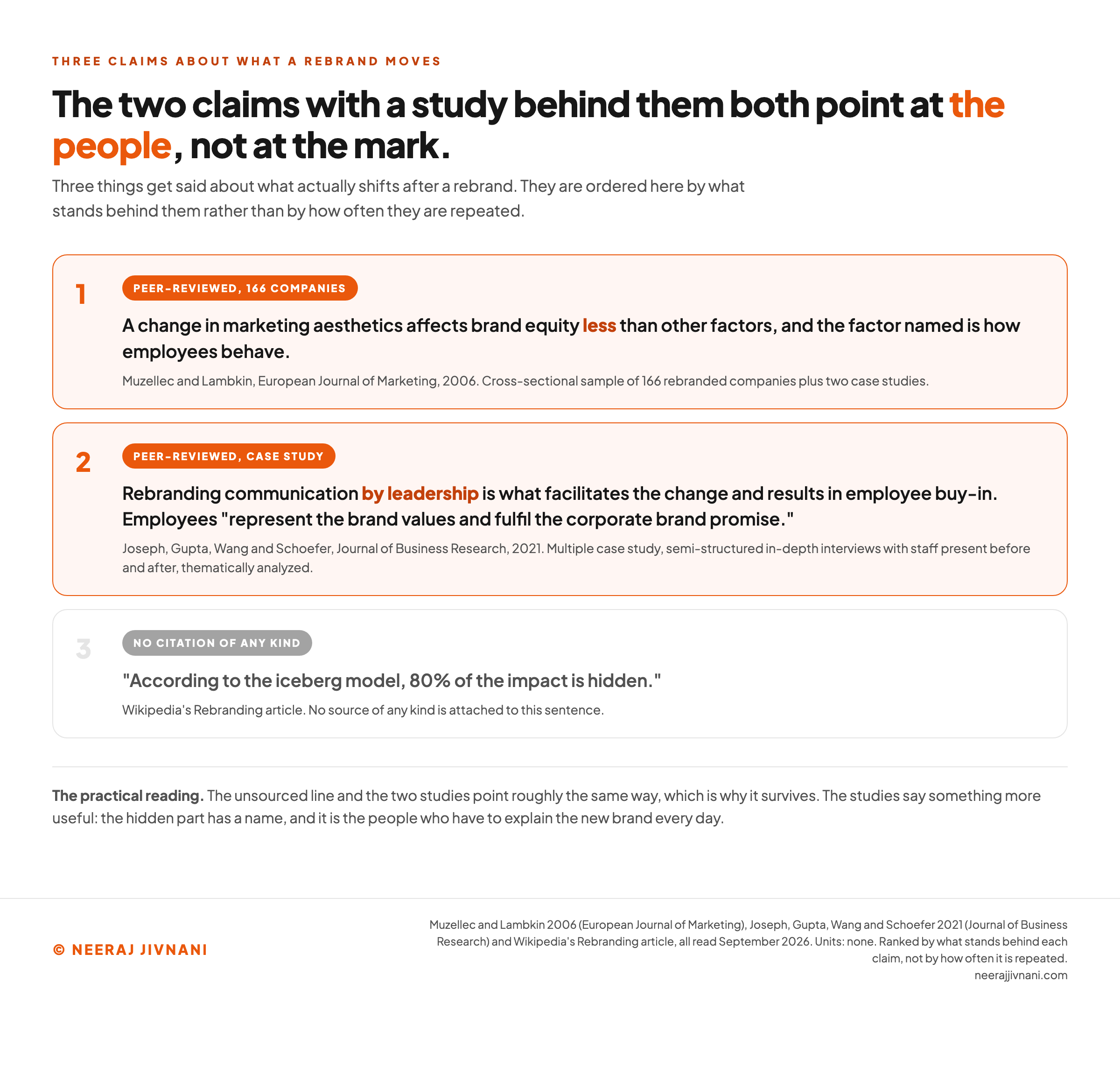 Comparison of what the evidence says moves brand equity after a rebrand, showing the Muzellec and Lambkin 2006 finding that marketing aesthetics matter less than employee behavior, the Joseph and colleagues 2021 finding that leadership communication produces employee buy-in, and Wikipedia's unsourced iceberg claim that 80 percent of the impact is hidden.