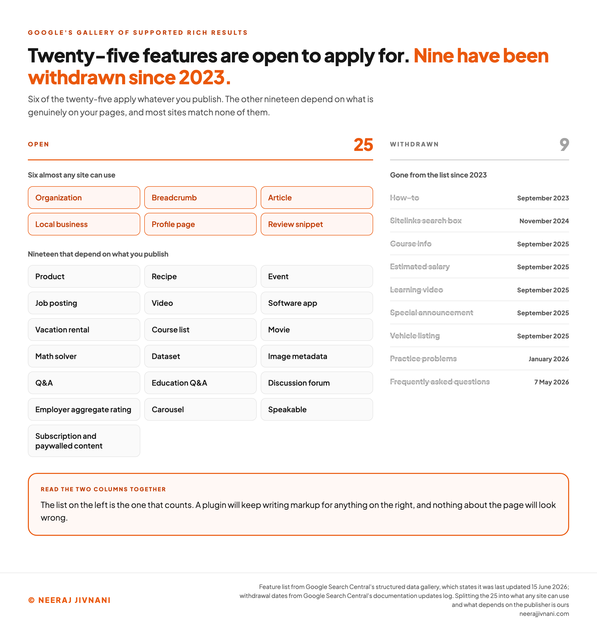 Two-part diagram of Google's supported rich result features. On the left, the 25 features in its structured data gallery, split into six that almost any site can use (organization, breadcrumb, article, local business, profile page, review snippet) and nineteen that depend on what the site publishes (product, recipe, event, job posting, video, software app, vacation rental, course list, movie, math solver, dataset, image metadata, Q and A, education Q and A, discussion forum, employer aggregate rating, carousel, speakable, and subscription and paywalled content). On the right, a dated column of features Google has withdrawn since 2023, each struck through with the month it went: how-to in September 2023, the sitelinks search box in November 2024, course info and estimated salary and learning video and special announcement and vehicle listing in September 2025, practice problems in January 2026, and the frequently asked questions result on 7 May 2026. A footer band reads that the list on the left is the one that counts, and that a plugin will keep writing markup for anything on the right and nothing about the page will look wrong.
