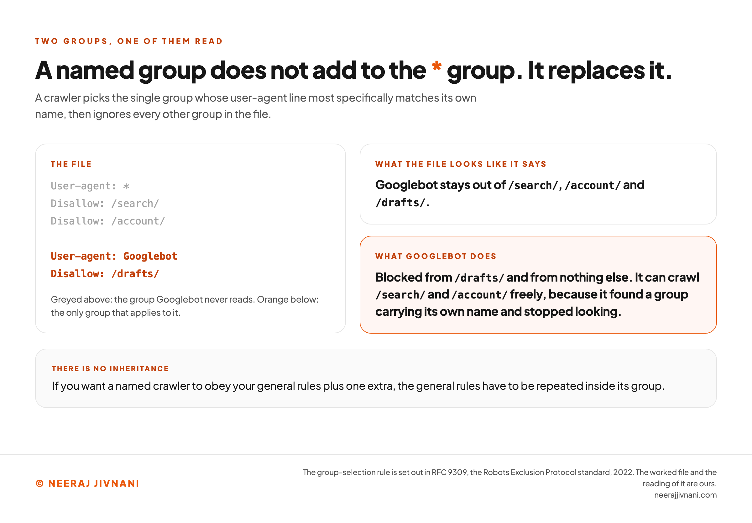 A worked robots.txt file beside the two ways it can be read, showing that a named group does not add to the star group but replaces it. A line under the headline states the rule: a crawler picks the single group whose user-agent line most specifically matches its own name, then ignores every other group in the file. On the left is the file itself, with the first group greyed out, reading User-agent colon star, Disallow colon slash search slash, Disallow colon slash account slash, and the second group in orange below it reading User-agent colon Googlebot, Disallow colon slash drafts slash. A note says the greyed lines are the group Googlebot never reads and the orange lines are the only group that applies to it. On the right are two readings of that file. The first, what the file looks like it says, is that Googlebot stays out of /search/, /account/ and /drafts/. The second, highlighted in orange and headed what Googlebot does, says it is blocked from /drafts/ and from nothing else, and can crawl /search/ and /account/ freely, because it found a group carrying its own name and stopped looking. A band underneath is headed there is no inheritance and says that if you want a named crawler to obey your general rules plus one extra, the general rules have to be repeated inside its group.
