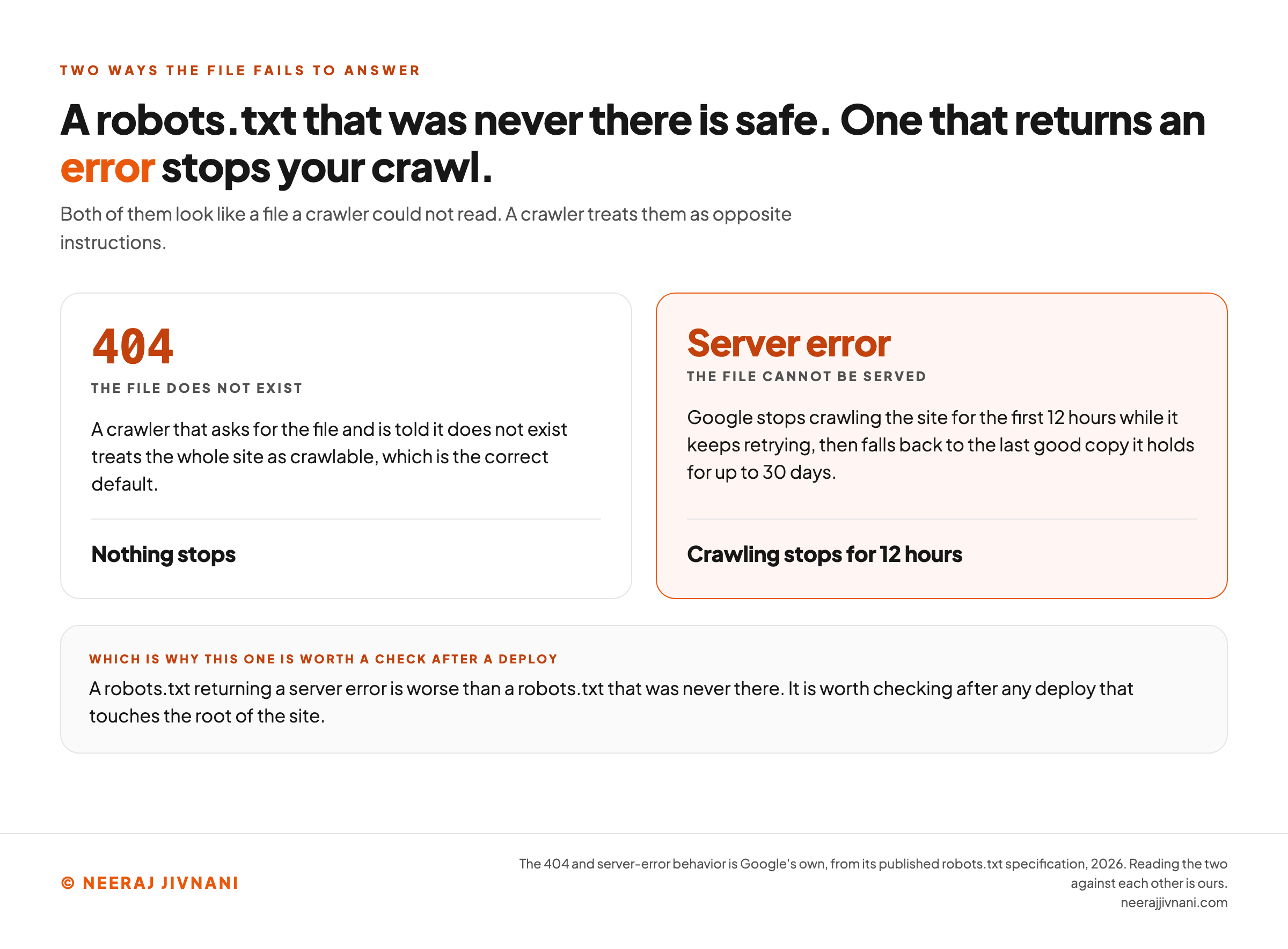 Two panels setting the two ways a robots.txt fails to answer against each other. The headline reads that a robots.txt that was never there is safe while one that returns an error stops your crawl, and a line beneath adds that both of them look like a file a crawler could not read while a crawler treats them as opposite instructions. The left panel is headed 404, the file does not exist, and says a crawler that asks for the file and is told it does not exist treats the whole site as crawlable, which is the correct default. Its verdict, set off below a rule, reads nothing stops. The right panel, highlighted in orange, is headed server error, the file cannot be served, and says Google stops crawling the site for the first 12 hours while it keeps retrying, then falls back to the last good copy it holds for up to 30 days. Its verdict reads crawling stops for 12 hours. A band underneath says a robots.txt returning a server error is worse than a robots.txt that was never there, and that it is worth checking after any deploy that touches the root of the site.