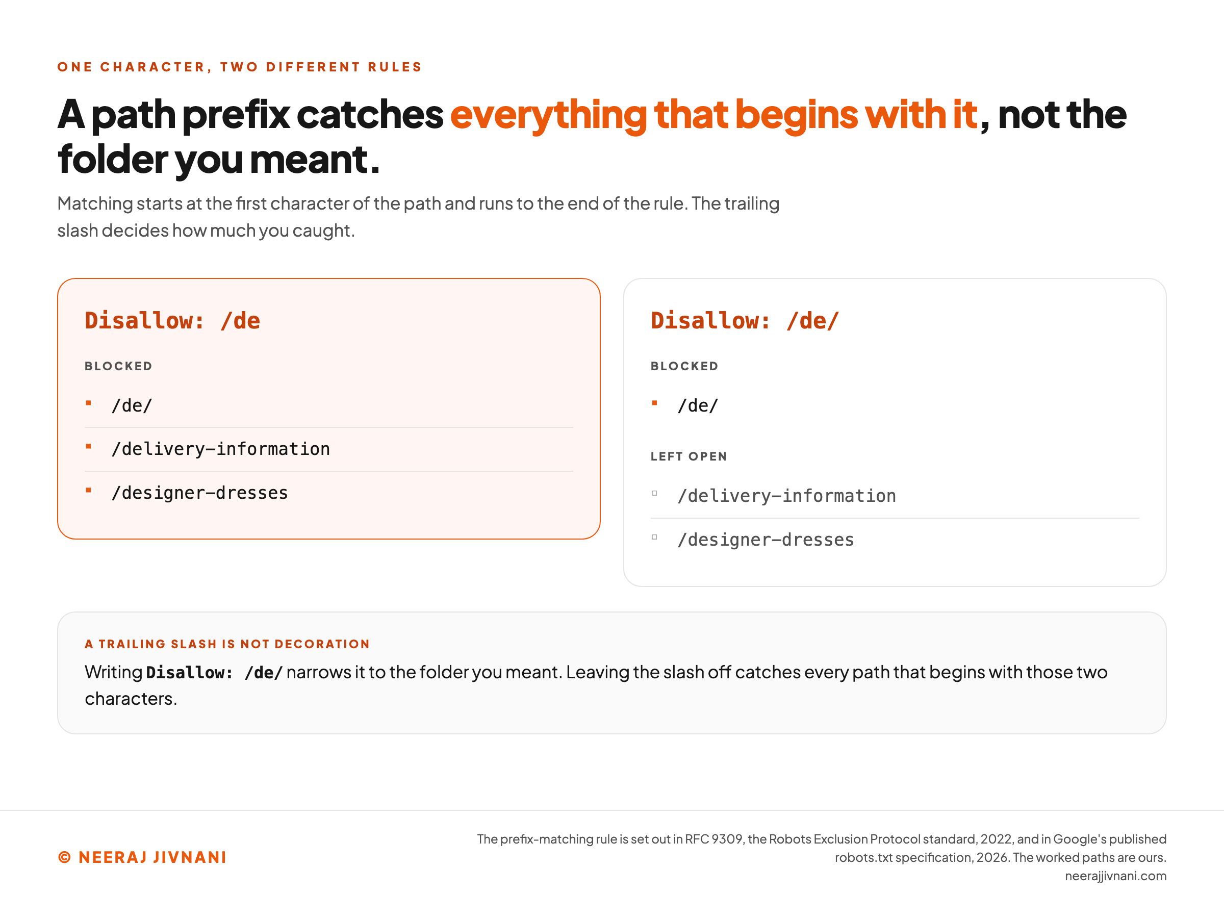 Two panels comparing what one character does to the reach of a single rule. The headline reads that a path prefix catches everything that begins with it, not the folder you meant, and a line beneath it explains that matching starts at the first character of the path and runs to the end of the rule, so the trailing slash decides how much you caught. The left panel, highlighted in orange, is headed Disallow: /de and lists three blocked addresses: /de/, /delivery-information and /designer-dresses. The right panel is headed Disallow: /de/ and splits the same three addresses in two. Blocked: /de/ alone. Left open: /delivery-information and /designer-dresses. A band underneath says a trailing slash is not decoration, that writing Disallow: /de/ narrows the rule to the folder you meant, and that leaving the slash off catches every path that begins with those two characters.