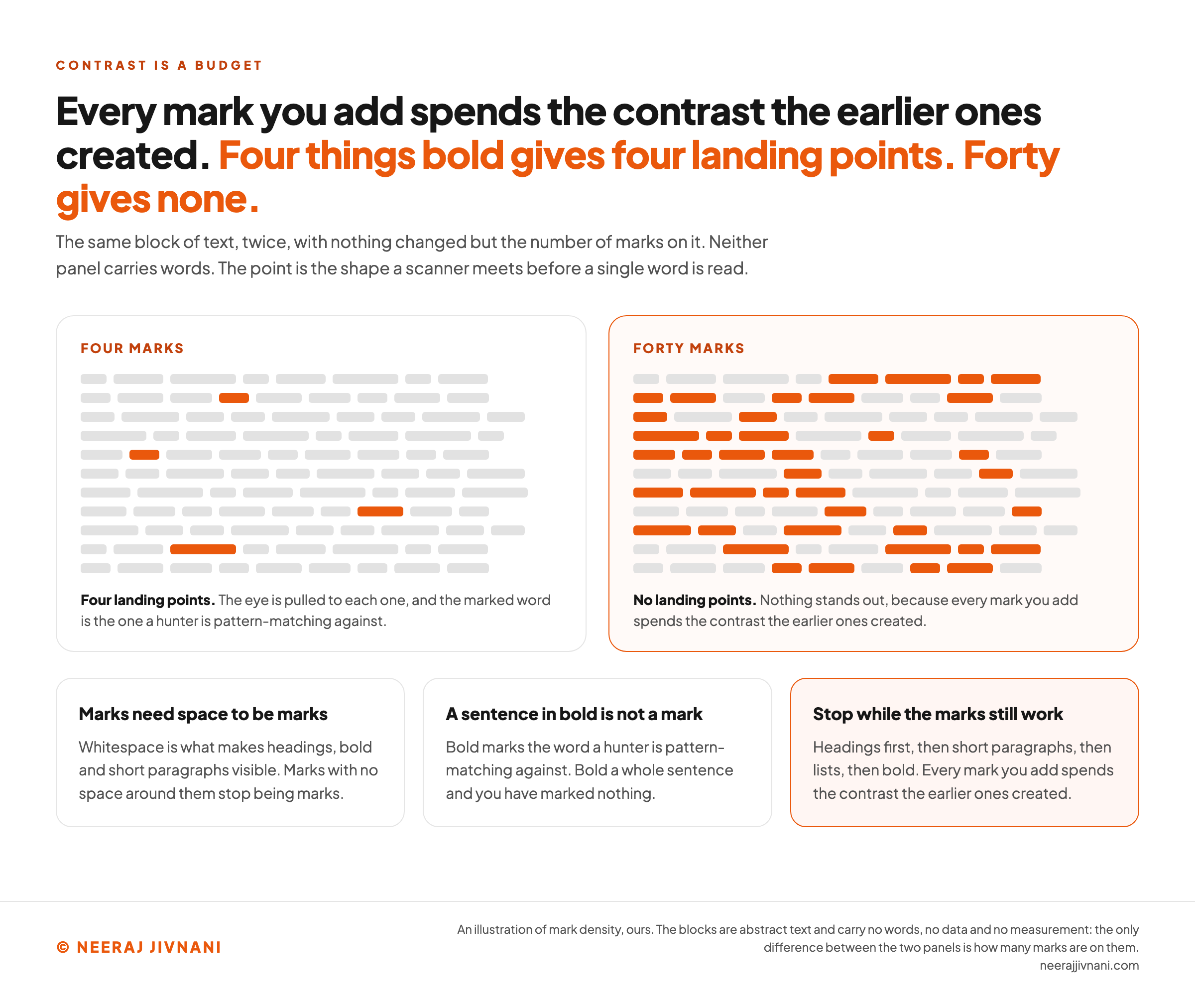 Two panels showing the same abstract block of text, drawn as eleven rows of small grey bars standing in for words, with nothing different between them but the number of bars colored orange. The left panel, labeled four marks, has four orange bars sitting far apart, and reads four landing points, because the eye is pulled to each one and the marked word is the one a hunter is pattern-matching against. The right panel, labeled forty marks, has orange bars scattered through every row, and reads no landing points, because every mark you add spends the contrast the earlier ones created. Three cards underneath say that marks need space around them or they stop being marks, that bold marks the word a hunter is pattern-matching against so bolding a whole sentence marks nothing, and that the order runs headings, short paragraphs, lists, then bold.