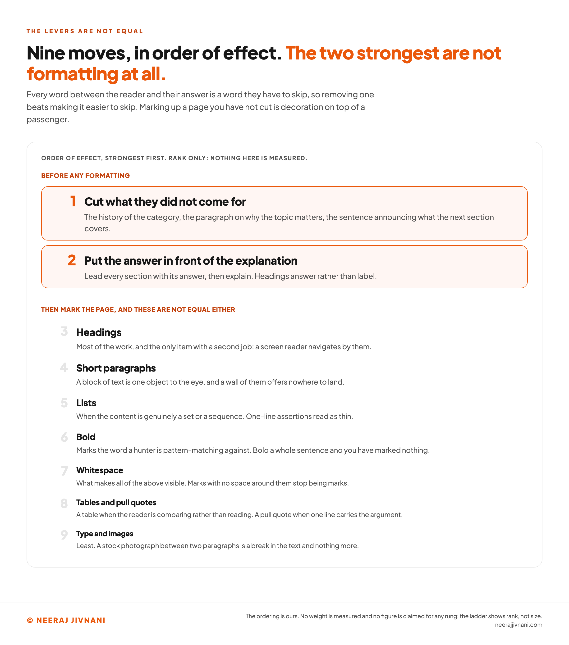 A ranked ladder of nine moves under an axis reading order of effect, strongest first, rank only, nothing here is measured. The top two rungs sit in orange boxes under the band before any formatting: cut what they did not come for, which names the history of the category, the paragraph on why the topic matters and the sentence announcing what the next section covers, and put the answer in front of the explanation, which says to lead every section with its answer and to make headings answer rather than label. Below a dividing rule, a band reading then mark the page, and these are not equal either carries seven more rungs drawn in descending type size: headings, short paragraphs, lists, bold, whitespace, tables and pull quotes, and type and images, each with one line saying what it does and where it stops working.
