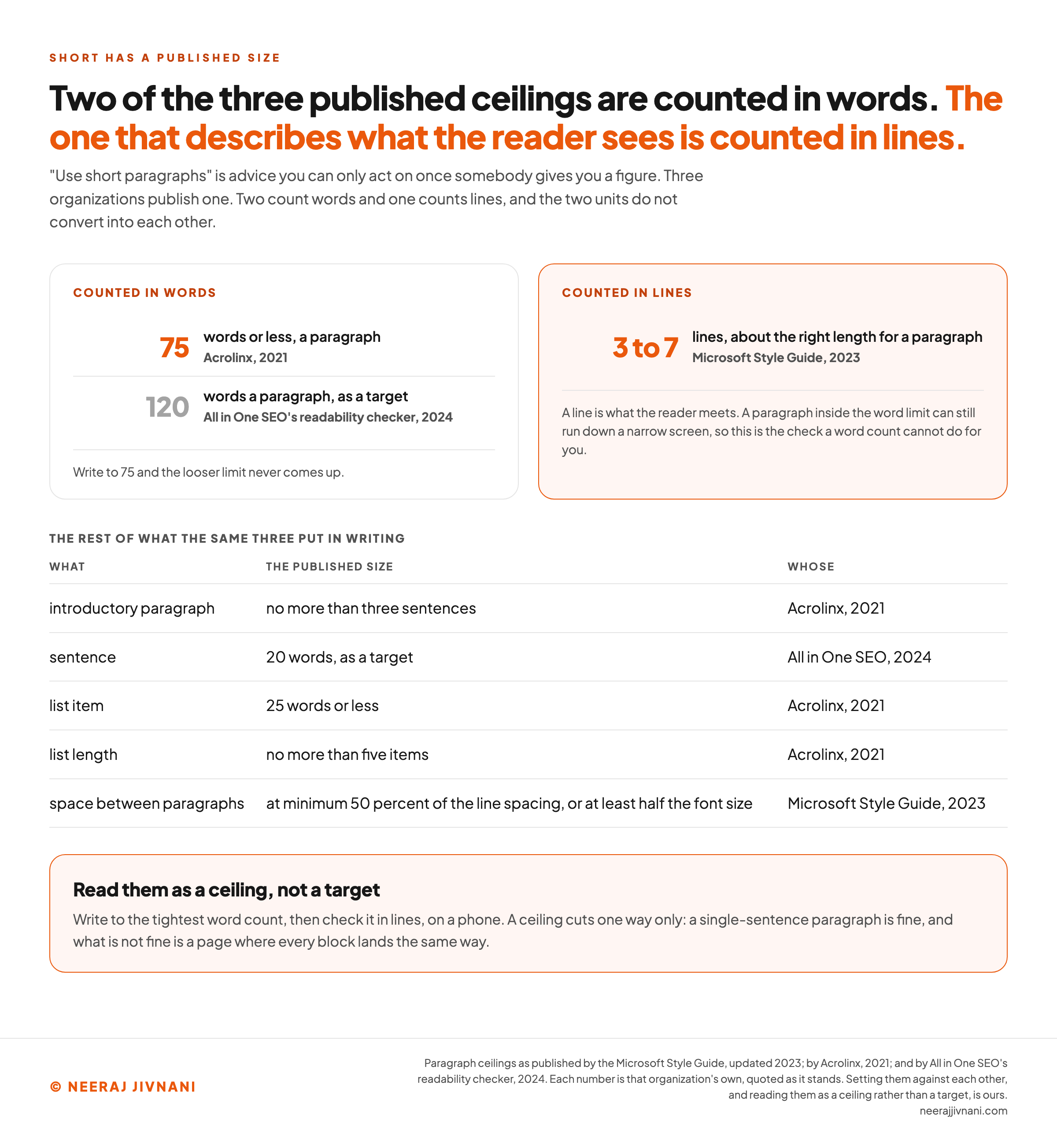 Two panels setting the published paragraph ceilings against each other by unit. The left panel, counted in words, carries 75 words or less from Acrolinx in 2021 and no more than 120 words a paragraph as a target, from All in One SEO's readability checker in 2024, with a note that writing to 75 means the looser limit never comes up. The right panel, counted in lines and outlined in orange, carries three to seven lines from the Microsoft Style Guide as updated in 2023, with a note that a line is what the reader meets and that a paragraph inside the word limit can still run down a narrow screen. A table underneath lists the rest of what the same three put in writing: an introductory paragraph of no more than three sentences, a sentence target of 20 words, list items of 25 words or less, lists of no more than five items, and space between paragraphs of at minimum 50 percent of the line spacing or at least half the font size, each row carrying its publisher and year. A closing panel reads them as a ceiling rather than a target.
