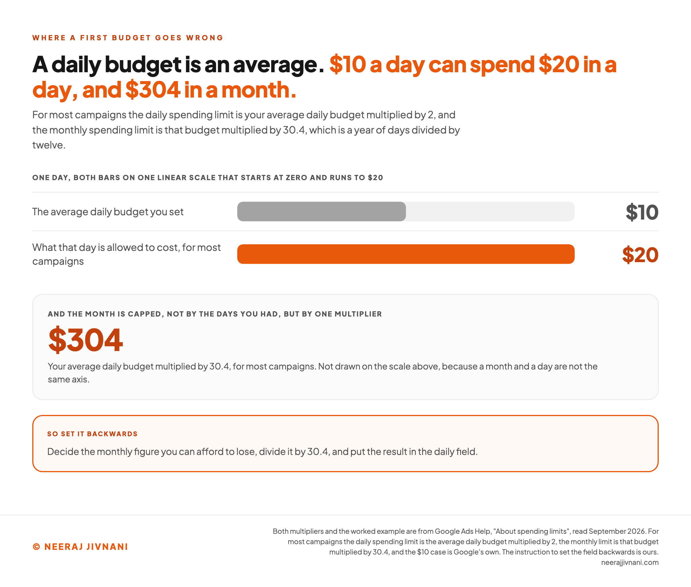 Two horizontal bars on one linear scale that starts at zero and runs to $20, showing what a single day is allowed to cost: the average daily budget you set, $10, drawn in grey at half the width, and what that day is allowed to cost for most campaigns, $20, drawn in orange at the full width. Underneath, a separate panel gives the month as $304, described as the average daily budget multiplied by 30.4 for most campaigns and deliberately not drawn on the scale above, because a month and a day are not the same axis. A band across the foot says to set it backwards: decide the monthly figure you can afford to lose, divide it by 30.4, and put the result in the daily field.
