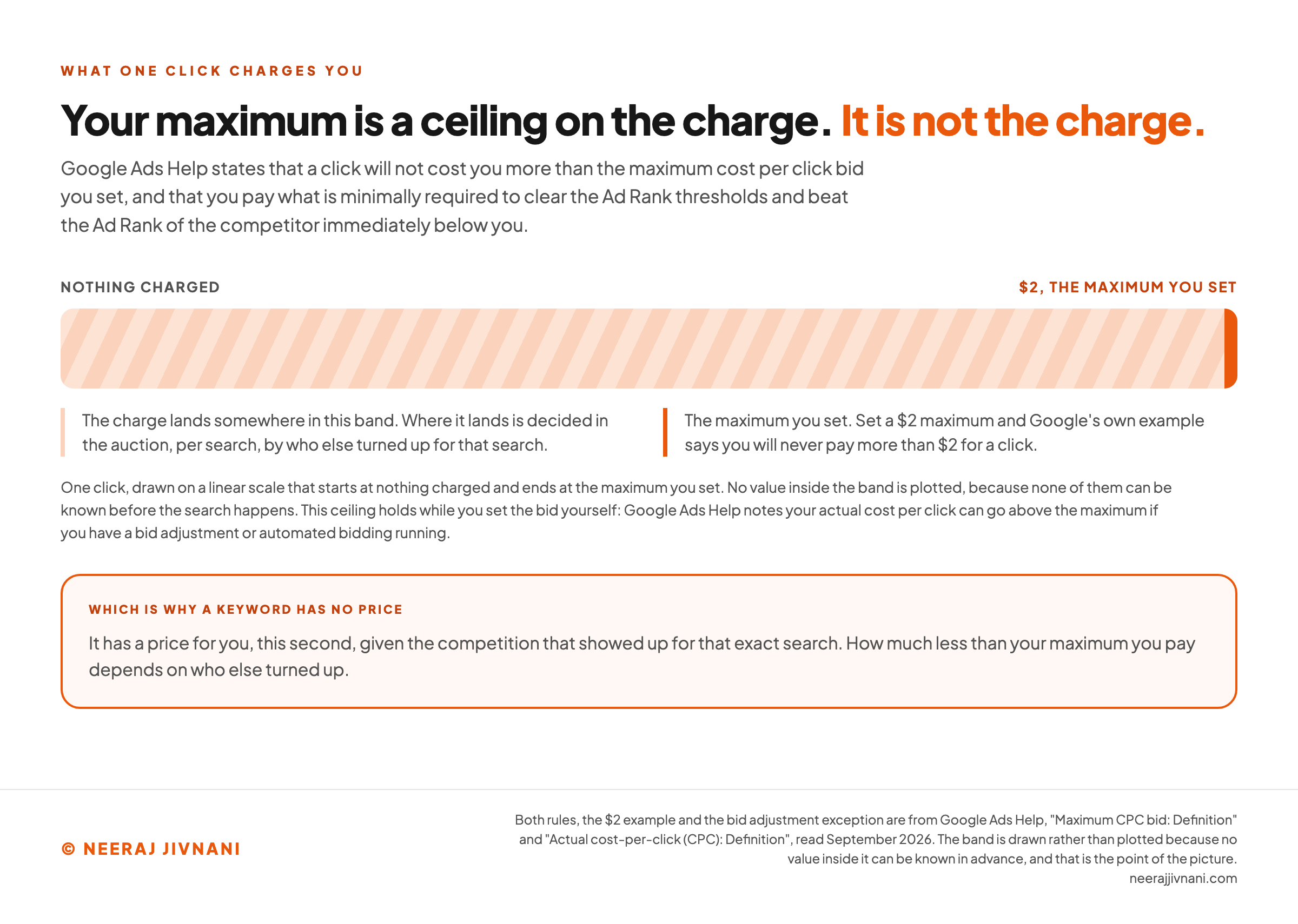 One click drawn on a single horizontal scale that starts at nothing charged on the left and ends at $2, the maximum you set, on the right. The whole width of the track is filled with a hatched band labeled as the range the charge lands in, with the note that where it lands is decided in the auction, per search, by who else turned up. A solid orange stop closes the right hand end, labeled as the maximum you set, because Google's own example says a $2 maximum means you will never pay more than $2 for a click. No value inside the band is plotted, because none of them can be known before the search happens, and the small print adds that this ceiling holds while you set the bid yourself, because Google Ads Help notes your actual cost per click can go above the maximum if you have a bid adjustment or automated bidding running. A band across the foot says a keyword has no price, it has a price for you, this second, given the competition that showed up for that exact search.