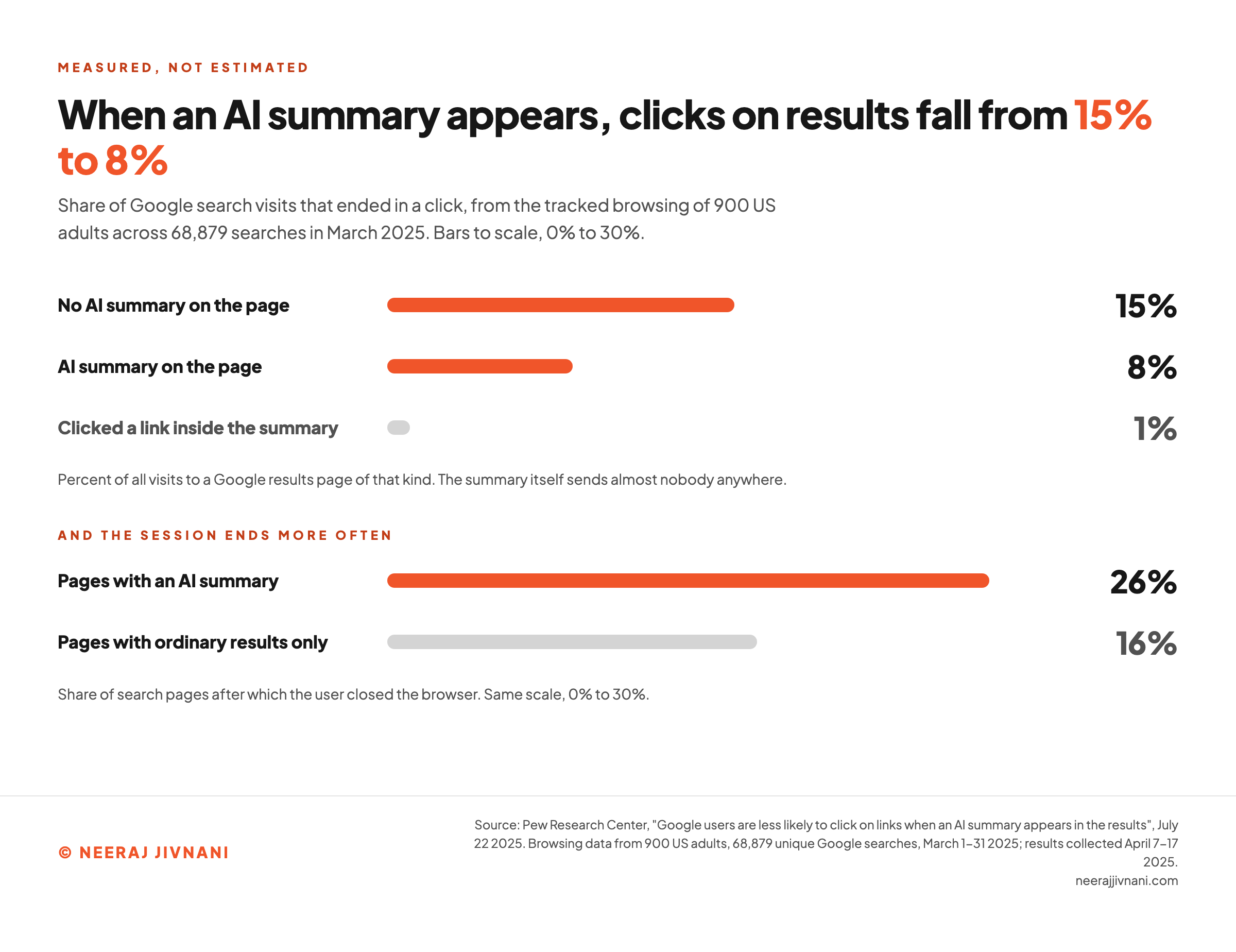 A bar chart of Pew Research Center's July 2025 measurement: users clicked a traditional search result on 8 percent of visits where an AI summary appeared against 15 percent where none did, clicked a link inside the summary on 1 percent of visits, and ended the browsing session on 26 percent of pages with a summary against 16 percent without. From 900 US adults and 68,879 Google searches in March 2025.