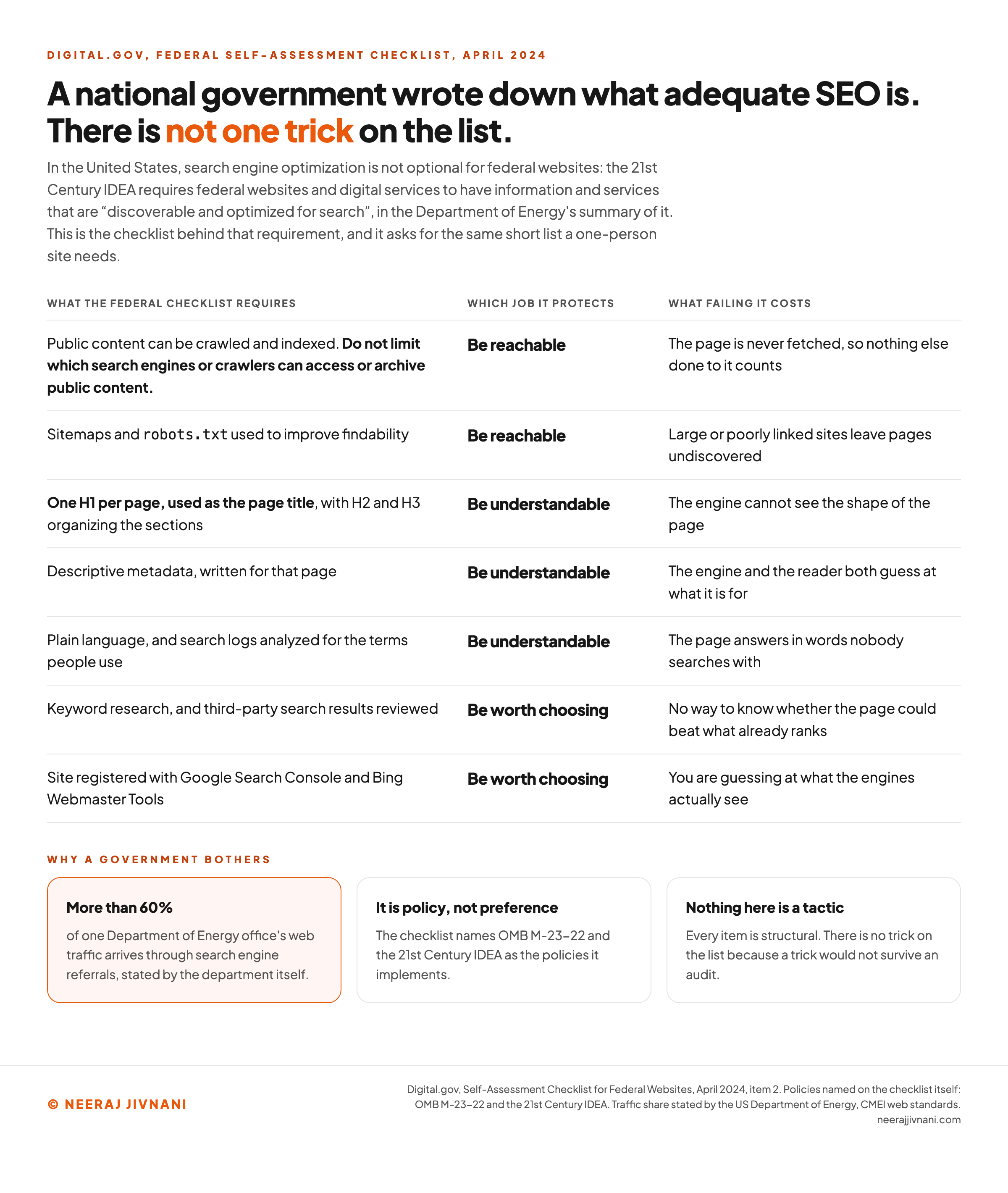 A table of the seven search engine optimization items the US federal website self-assessment checklist requires, each mapped to one of the three jobs it protects and to what failing it costs: public content crawlable and indexable and no limiting of which crawlers may access it, sitemaps and robots.txt, one H1 per page used as the page title with H2 and H3 beneath, descriptive metadata written for that page, plain language with search logs analyzed, keyword research with third-party results reviewed, and the site registered with Google Search Console and Bing Webmaster Tools, alongside the Department of Energy's statement that more than 60 percent of one office's web traffic arrives through search referrals.