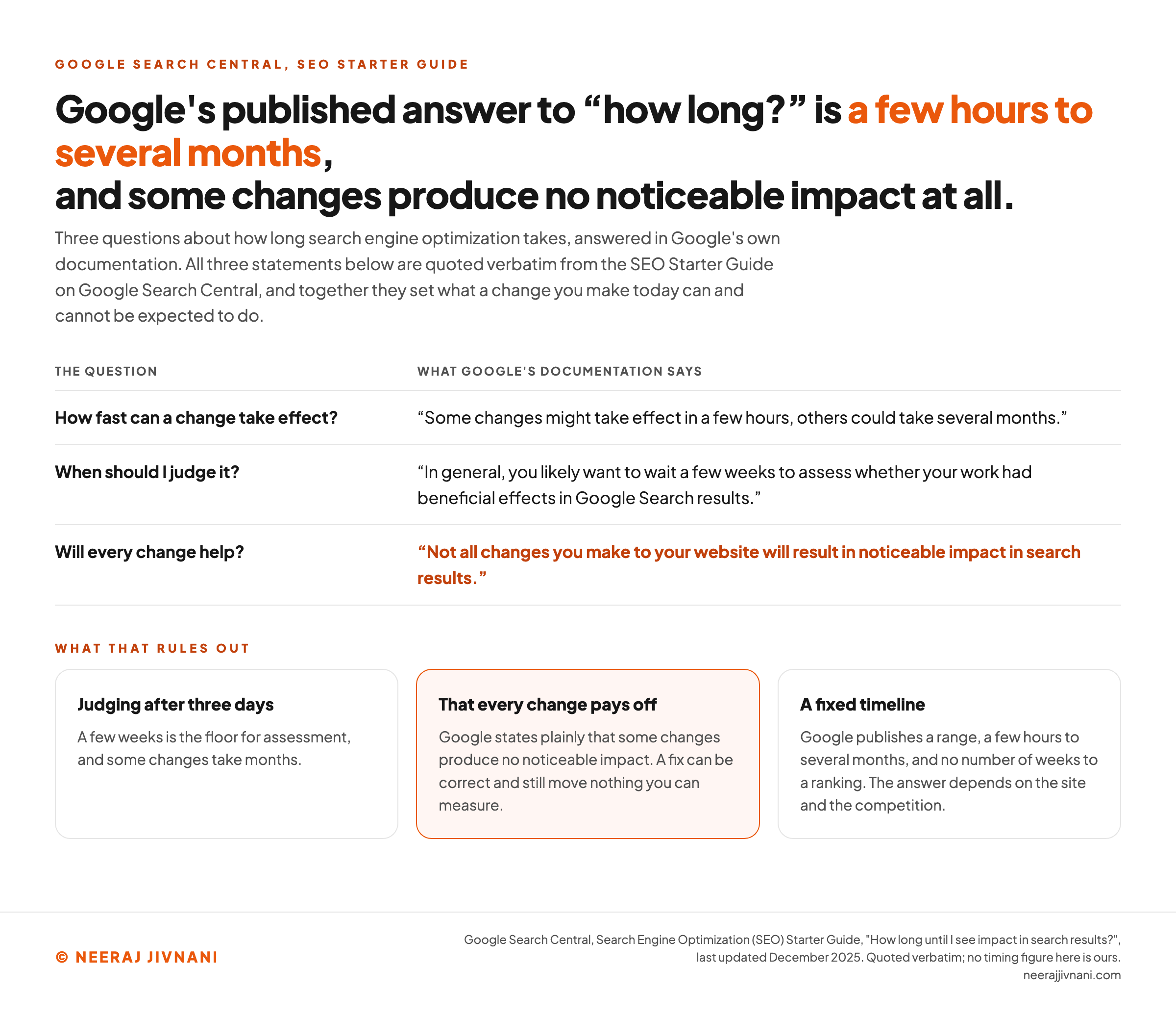 Three questions about SEO timing answered with verbatim quotations from Google's SEO Starter Guide: that some changes might take effect in a few hours while others could take several months, that you likely want to wait a few weeks before assessing whether the work had beneficial effects, and that not all changes you make to your website will result in noticeable impact in search results. Three cards set out what those statements rule out: judging a change after three days, that every change pays off, and any fixed timeline to a ranking.