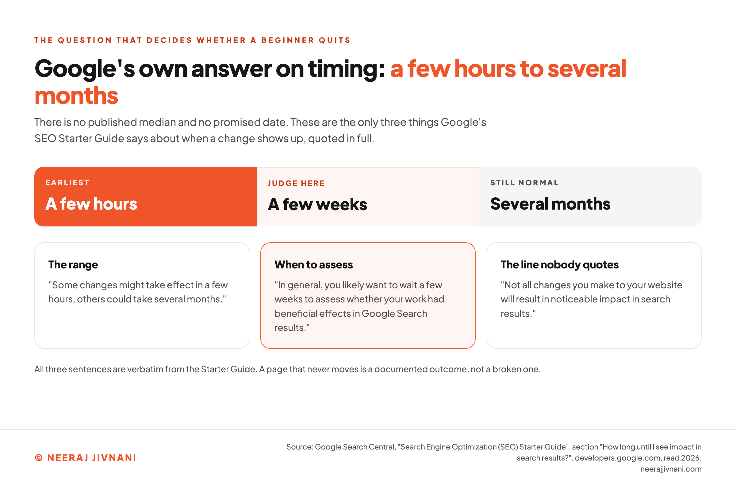 A timing band running from a few hours through a few weeks to several months, quoting Google's SEO Starter Guide on how long a change takes to show in search results, with the line that a few weeks is when to assess the work and the caveat that not all changes produce a noticeable impact.