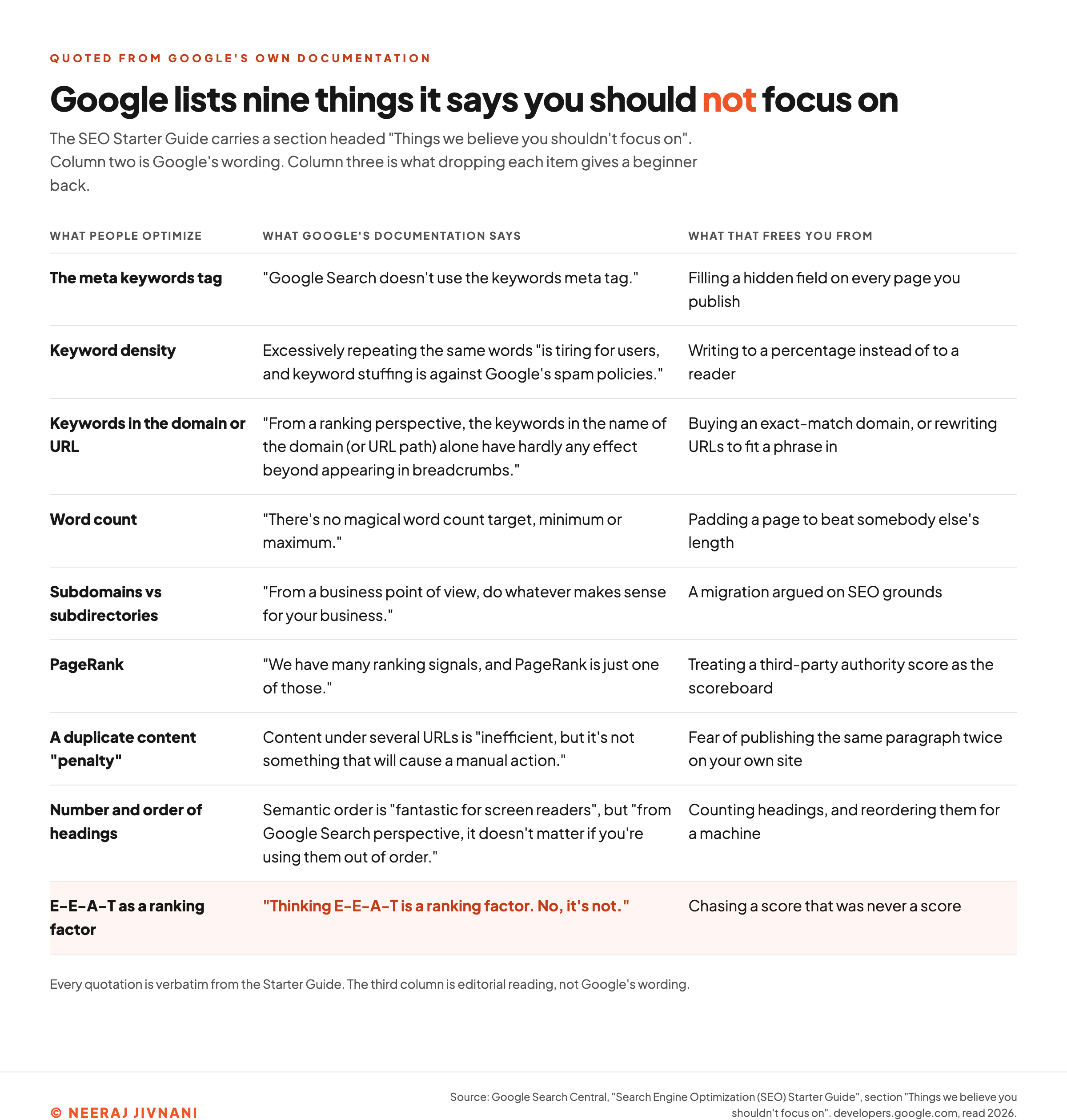 A nine-row table of the items Google's SEO Starter Guide lists under "Things we believe you shouldn't focus on", each with the quoted line from the documentation and what dropping it frees a beginner from: the meta keywords tag, keyword density, keywords in the domain, word count, subdomains against subdirectories, PageRank, a duplicate content penalty, heading order, and E-E-A-T as a ranking factor.