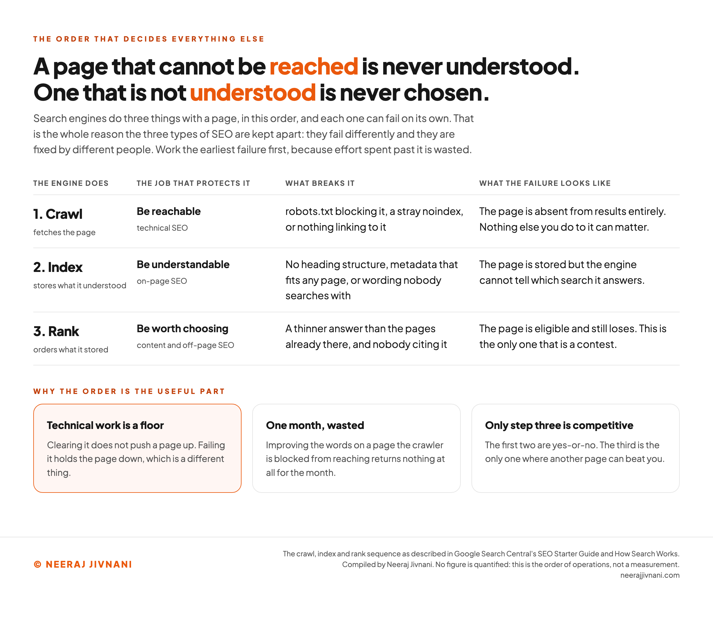 A table of the three things a search engine does with a page in order, crawl then index then rank, each paired with the job that protects it, what breaks that step, and what the failure looks like: a blocked or unlinked page is never fetched and is absent from results, a page with no heading structure or generic metadata is stored but cannot be matched to a search, and a page thinner than those already ranking is eligible and still loses. Three cards explain that technical work is a floor rather than a lever, that improving words on an unreachable page returns nothing, and that only the third step is a contest.