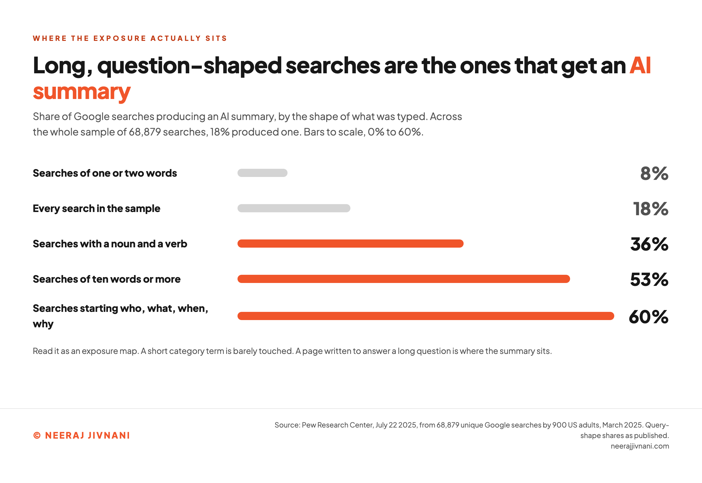 A bar chart showing the share of Google searches that produced an AI summary by query shape: 8 percent of one or two word searches, 53 percent of searches of ten words or more, 60 percent of searches starting with a question word, and 36 percent of searches containing a noun and a verb, against 18 percent of all searches in the sample. Pew Research Center, July 2025.