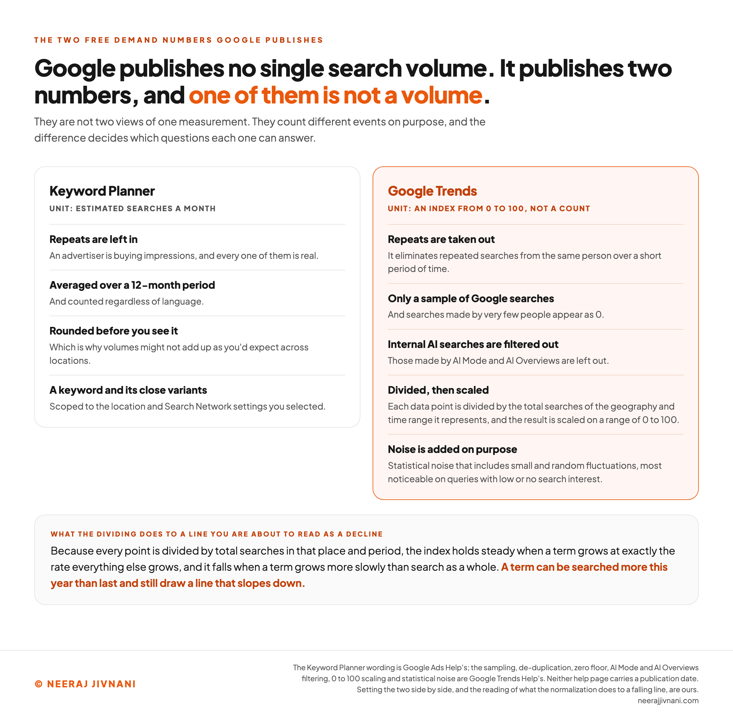 A side by side comparison of the two free demand numbers Google publishes. The left column, Keyword Planner, is labeled with the unit estimated searches a month, and lists that repeats are left in because an advertiser is buying impressions and every one of them is real, that the figure is averaged over a twelve month period and counted regardless of language, that it is rounded before you see it, which is why volumes might not add up as you would expect across locations, and that it covers a keyword and its close variants, scoped to the location and Search Network settings you selected. The right column, highlighted in orange and headed Google Trends, is labeled with the unit an index from zero to one hundred, not a count, and lists that repeated searches from the same person over a short period of time are eliminated, that it uses only a sample of Google searches and that searches made by very few people appear as zero, that internal searches made by AI Mode and AI Overviews are left out, that each data point is divided by the total searches of the geography and time range it represents and the result scaled on a range of zero to one hundred, and that statistical noise including small and random fluctuations is added on purpose, most noticeable on queries with low or no search interest. A band across the foot reads that because every point is divided by total searches in that place and period, the index holds steady when a term grows at exactly the rate everything else grows and falls when a term grows more slowly than search as a whole, so a term can be searched more this year than last and still draw a line that slopes down.