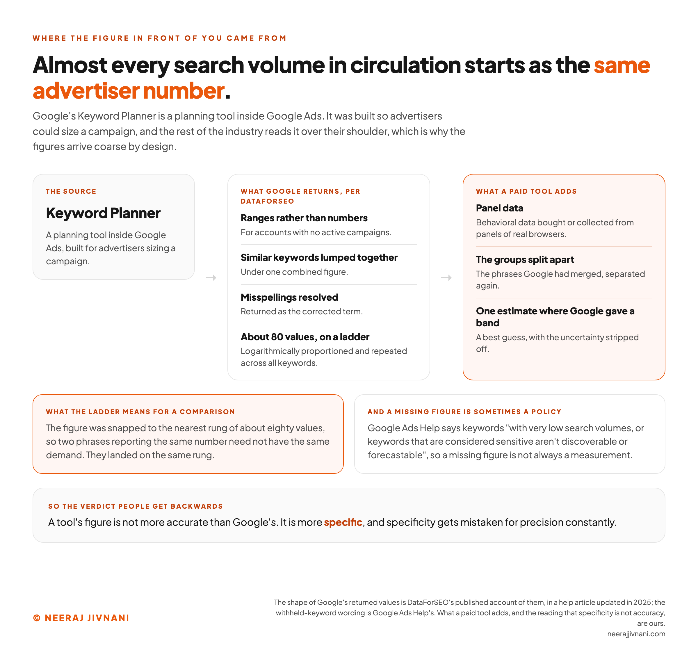 A three stage diagram of where a search volume comes from. At the left is the source, Keyword Planner, a planning tool inside Google Ads built so advertisers could size a campaign. An arrow leads to what Google returns, credited to DataForSEO: ranges rather than numbers for accounts with no active campaigns, similar keywords lumped together under one combined figure, misspellings resolved and returned as the corrected term, and about eighty values on a ladder, logarithmically proportioned and repeated across all keywords. A second arrow leads to a highlighted panel of what a paid tool adds: behavioral data bought or collected from panels of real browsers, the phrases Google had merged separated again, and one estimate where Google gave a band, which is a best guess with the uncertainty stripped off. Two notes below read that the figure was snapped to the nearest rung of about eighty values, so two phrases reporting the same number need not have the same demand because they landed on the same rung, and that Google Ads Help says keywords with very low search volumes, or keywords that are considered sensitive, are not discoverable or forecastable, so a missing figure is not always a measurement. A band across the foot reads that a tool's figure is not more accurate than Google's, that it is more specific, and that specificity gets mistaken for precision constantly.