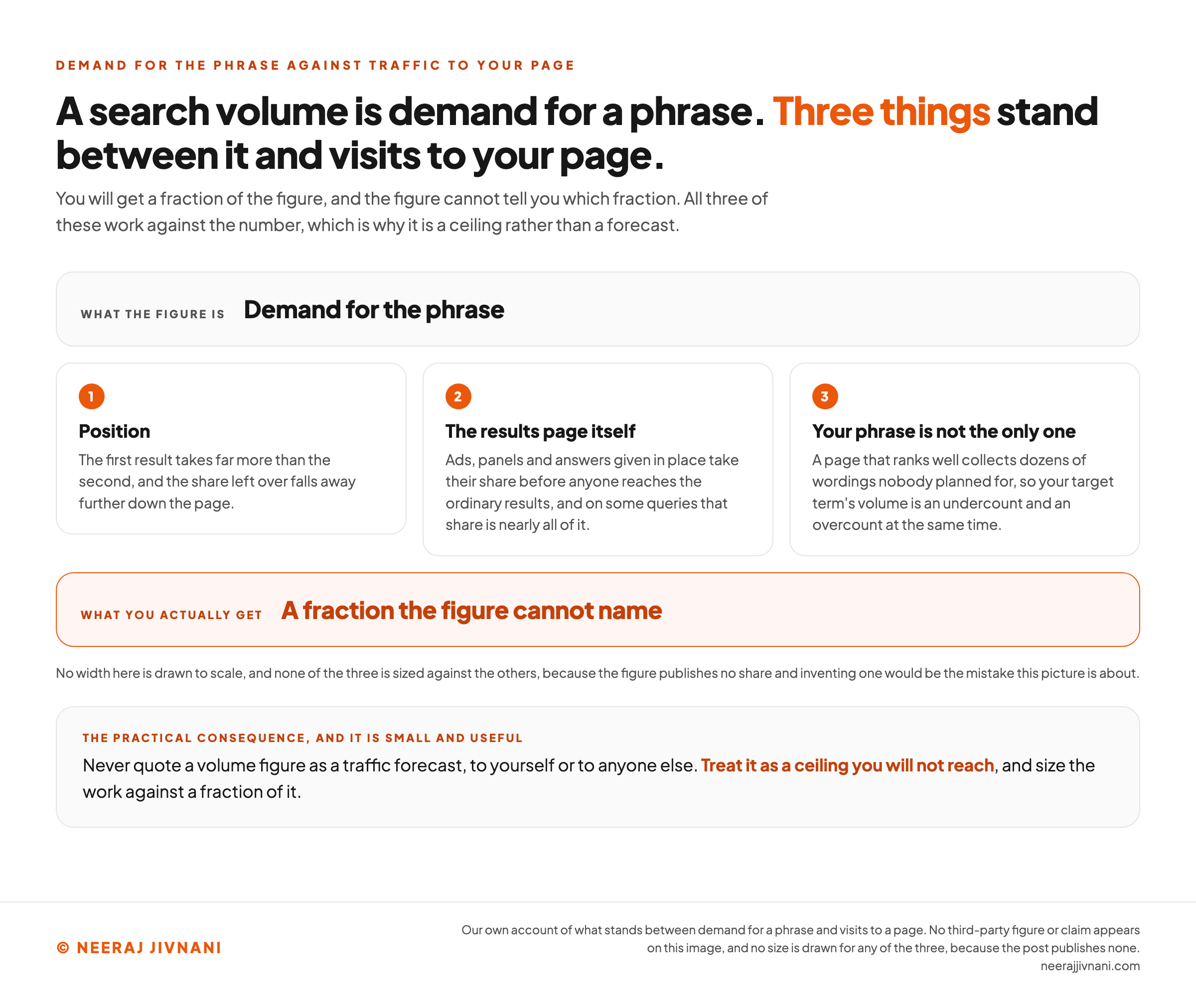 A diagram of what stands between demand for a phrase and visits to a page. A panel at the top is labeled demand for the phrase, which is what the figure is. Three numbered cards sit below it. The first, position, reads that the first result takes far more than the second and that the share left over falls away further down the page. The second, the results page itself, reads that ads, panels and answers given in place take their share before anyone reaches the ordinary results, and on some queries that share is nearly all of it. The third, your phrase is not the only one, reads that a page which ranks well collects dozens of wordings nobody planned for, so your target term's volume is an undercount and an overcount at the same time. A highlighted panel at the foot of the run is labeled what you actually get, a fraction the figure cannot name. A line beneath states that no width is drawn to scale and none of the three is sized against the others, because the figure publishes no share. A closing band reads that you should never quote a volume figure as a traffic forecast, to yourself or to anyone else, and should treat it as a ceiling you will not reach and size the work against a fraction of it.