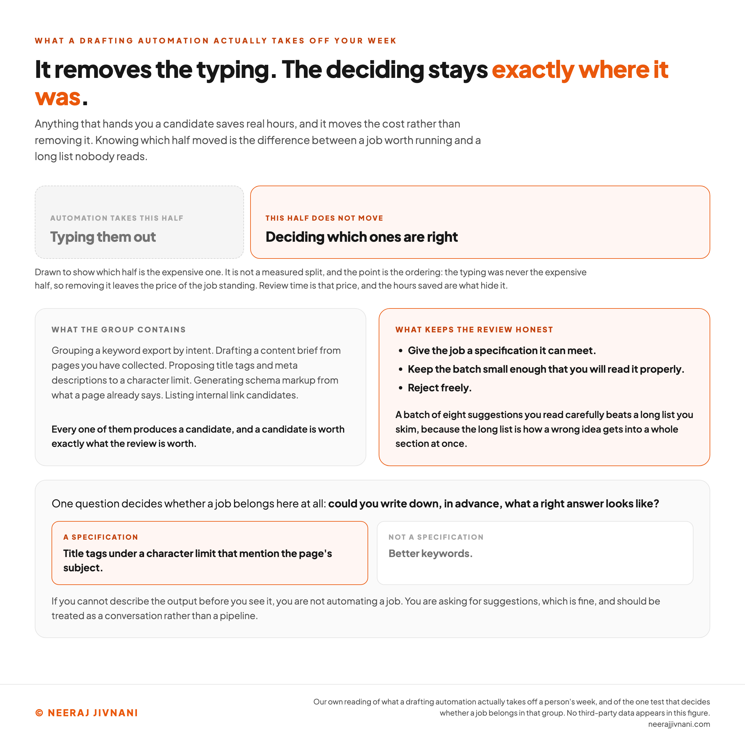 A split bar showing which half of a drafting job an automation actually takes away, under a headline reading that it removes the typing and the deciding stays exactly where it was. The smaller grey segment is labeled typing them out and marked as the half automation takes; the larger orange segment is labeled deciding which ones are right and marked as the half that does not move, with a caption saying the picture shows which half is the expensive one rather than a measured split. Two cards follow. The first lists what the group contains: grouping a keyword export by intent, drafting a content brief from pages you have collected, proposing title tags and meta descriptions to a character limit, generating schema markup from what a page already says, and listing internal link candidates, every one of which produces a candidate, and a candidate is worth exactly what the review is worth. The second, in orange, lists what keeps the review honest: give the job a specification it can meet, keep the batch small enough that you will read it properly, and reject freely, because a batch of eight suggestions you read carefully beats a long list you skim. A panel beneath carries the one question that decides whether a job belongs in the group at all, could you write down in advance what a right answer looks like, with title tags under a character limit that mention the page's subject given as a specification and better keywords given as not one.