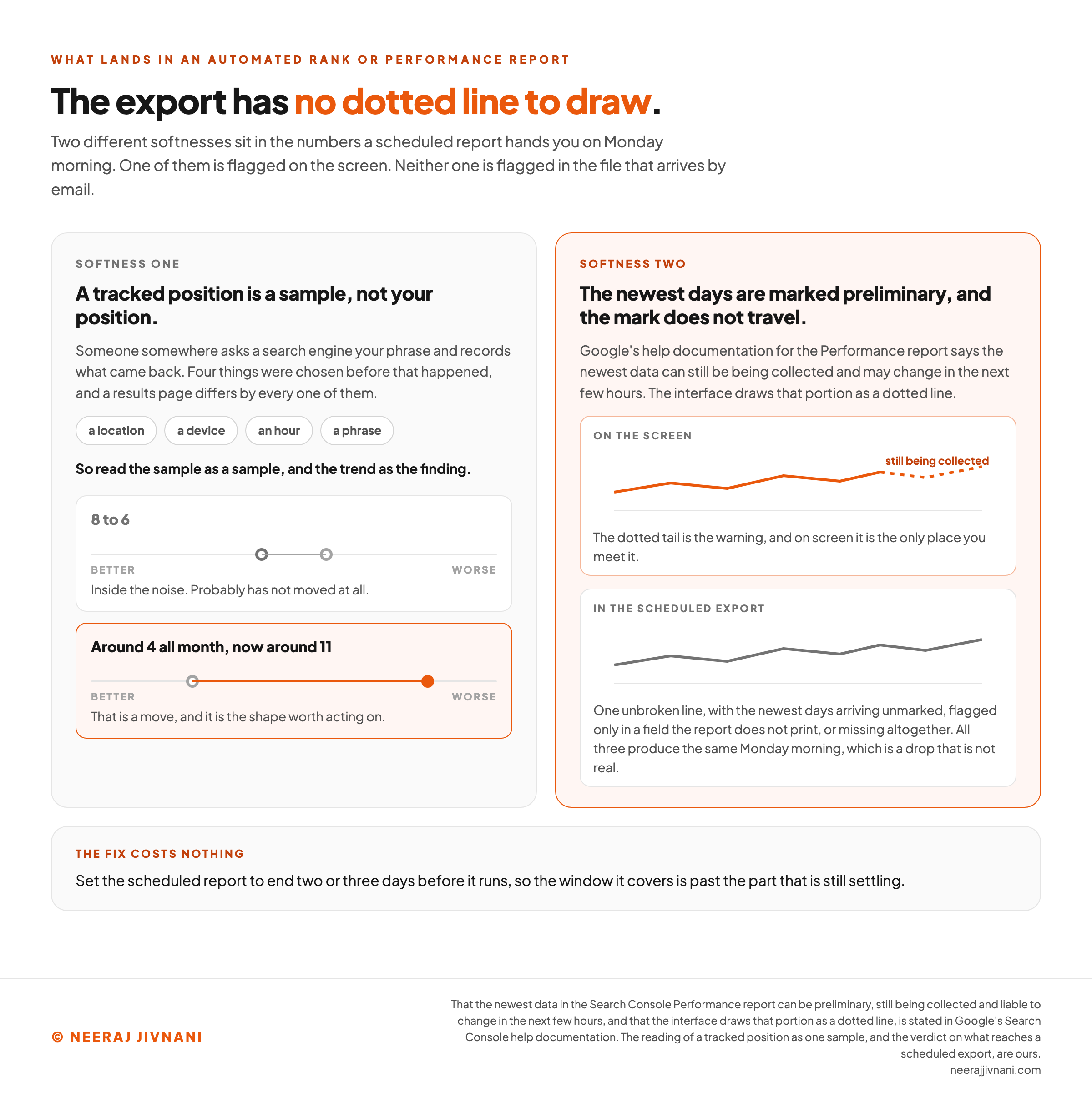 Two panels setting out the two different softnesses in the numbers an automated rank or performance report hands you on Monday morning, under a headline reading that the export has no dotted line to draw. The left panel says a tracked position is a sample and not your position: someone somewhere asks a search engine your phrase and records what came back, and four things were chosen before that happened, a location, a device, an hour and a phrase, each of which changes the results page. Two movements are drawn on a better-to-worse scale beneath it: 8 to 6, marked as inside the noise and probably not a move at all, and around 4 all month now around 11, marked in orange as a real move and the shape worth acting on. The right panel, highlighted in orange, says the newest days are marked preliminary on the screen and the mark does not travel into the file. It shows the same line twice: on the screen, where the last stretch is drawn as a dotted tail labeled still being collected, and in the scheduled export, where the line is unbroken and the newest days arrive unmarked, flagged only in a field the report does not print, or missing altogether, all three of which produce the same Monday morning, which is a drop that is not real. A band beneath gives the fix, which costs nothing: set the scheduled report to end two or three days before it runs.