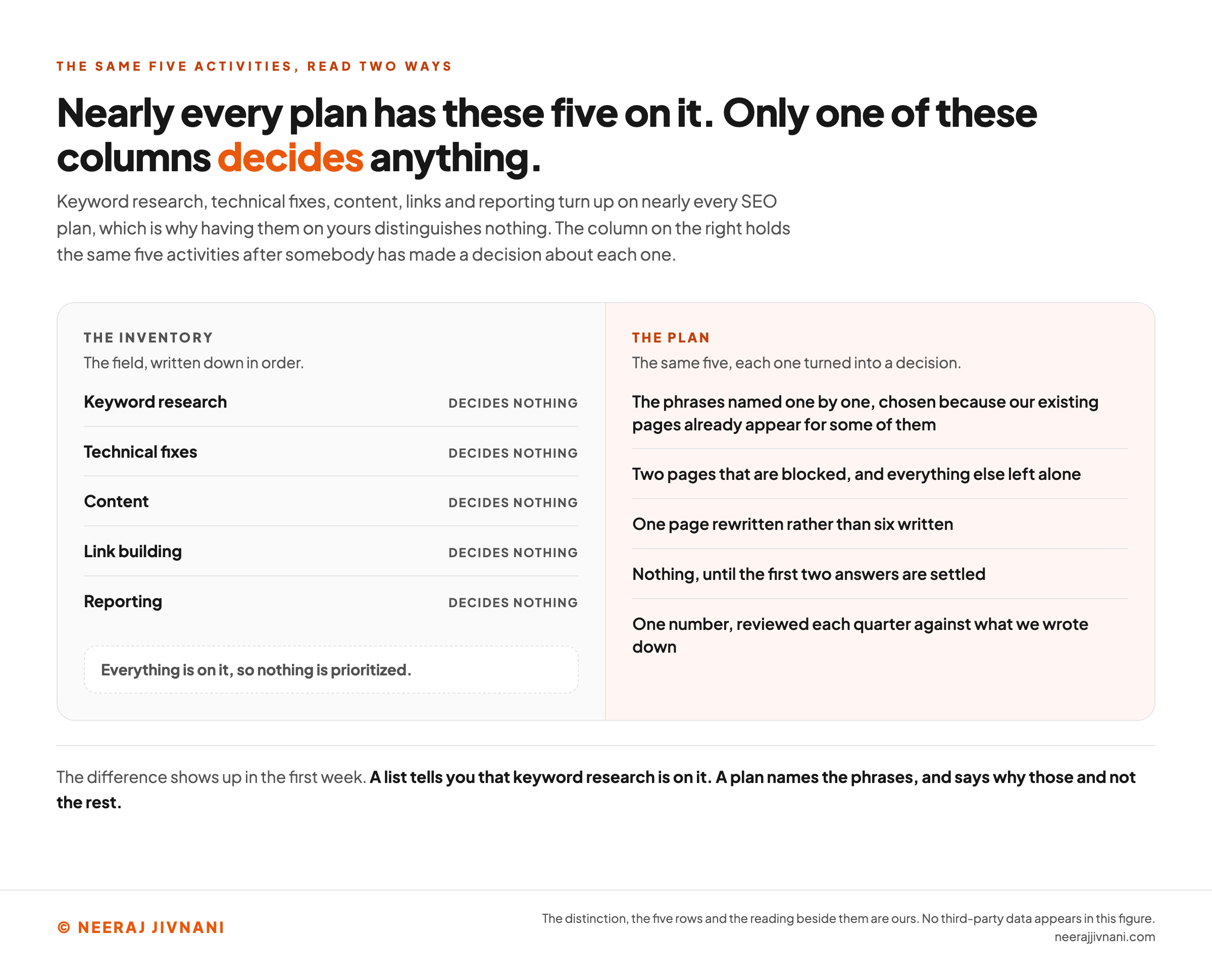 A two column comparison headed the same five activities, read two ways. The left column, labeled the inventory, lists keyword research, technical fixes, content, link building and reporting as five undifferentiated tasks, each marked with the note decides nothing, and a band underneath reading everything is on it, so nothing is prioritized. Its headline reads that nearly every plan has these five on it and only one of the two columns decides anything, and its subtitle says that is why having them on yours distinguishes nothing. The right column, labeled the plan, converts the same five into decisions: the phrases named one by one, chosen because our existing pages already appear for some of them; two pages that are blocked, everything else left alone; one page rewritten rather than six written; nothing until the first two answers are settled; one number reviewed each quarter against what we wrote down. A band across the foot states the difference a reader can test: a list tells you keyword research is on it, a plan names the phrases and says why those and not the rest.