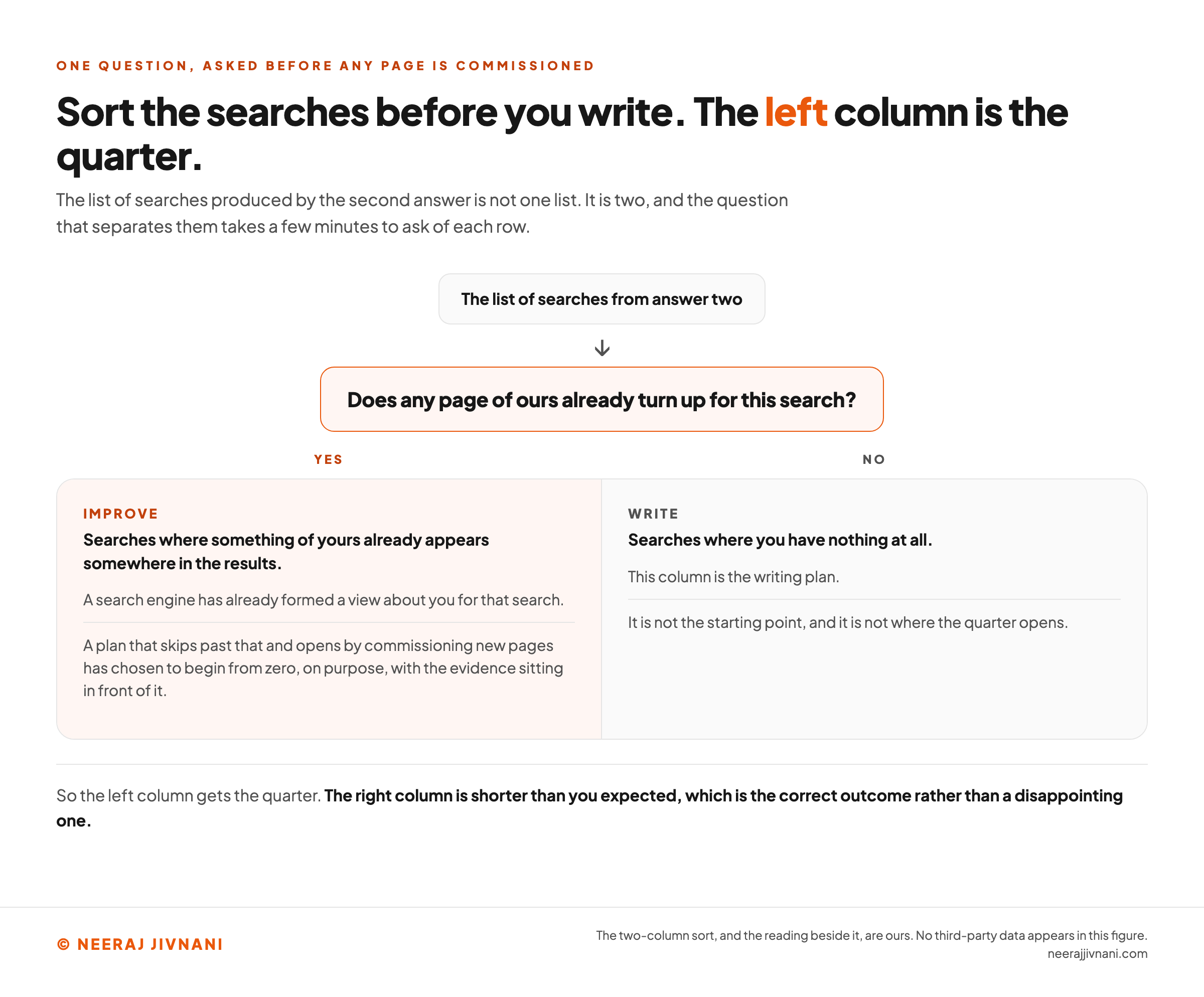 A sorting diagram in two stages. The input at the top is the list of searches produced by answer two. The first stage splits that list by a single question, does any page of ours already turn up for this search, into two columns. The left column, highlighted in orange and headed improve, holds the searches where something of yours already appears somewhere in the results, annotated that a search engine has already formed a view about you for that search and that a plan ignoring it has chosen to start from zero with the evidence in front of it. The right column, in gray and headed write, holds the searches where you have nothing at all, annotated that this column is the writing plan rather than the starting point. A band across the foot gives the consequence for the quarter: the left column gets the quarter's work, the right column is shorter than expected, and that is the correct outcome rather than a disappointing one.