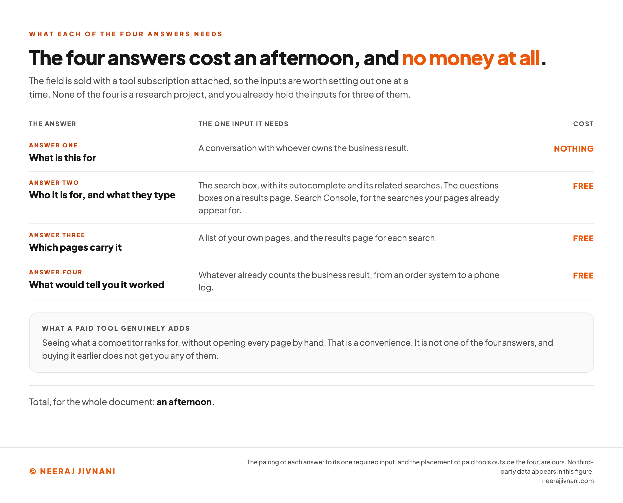 A four row table pairing each of the four answers with the single input it requires and the cost of that input. Row one, what is this for, requires a conversation with whoever owns the business result, and costs nothing. Row two, who it is for and what they type, requires the search box with its autocomplete and related searches, the questions boxes on the results page, and Search Console for the searches your pages already appear for, all free. Row three, which pages carry it, requires a list of your own pages and the results page for each search, free. Row four, what would tell you it worked, requires whatever already counts the business result, from an order system to a phone log, free. A fifth row set apart in gray records the one thing a paid tool genuinely adds, which is seeing what a competitor ranks for without opening every page by hand, and marks it a convenience rather than one of the four answers. A band across the foot gives the total, an afternoon.