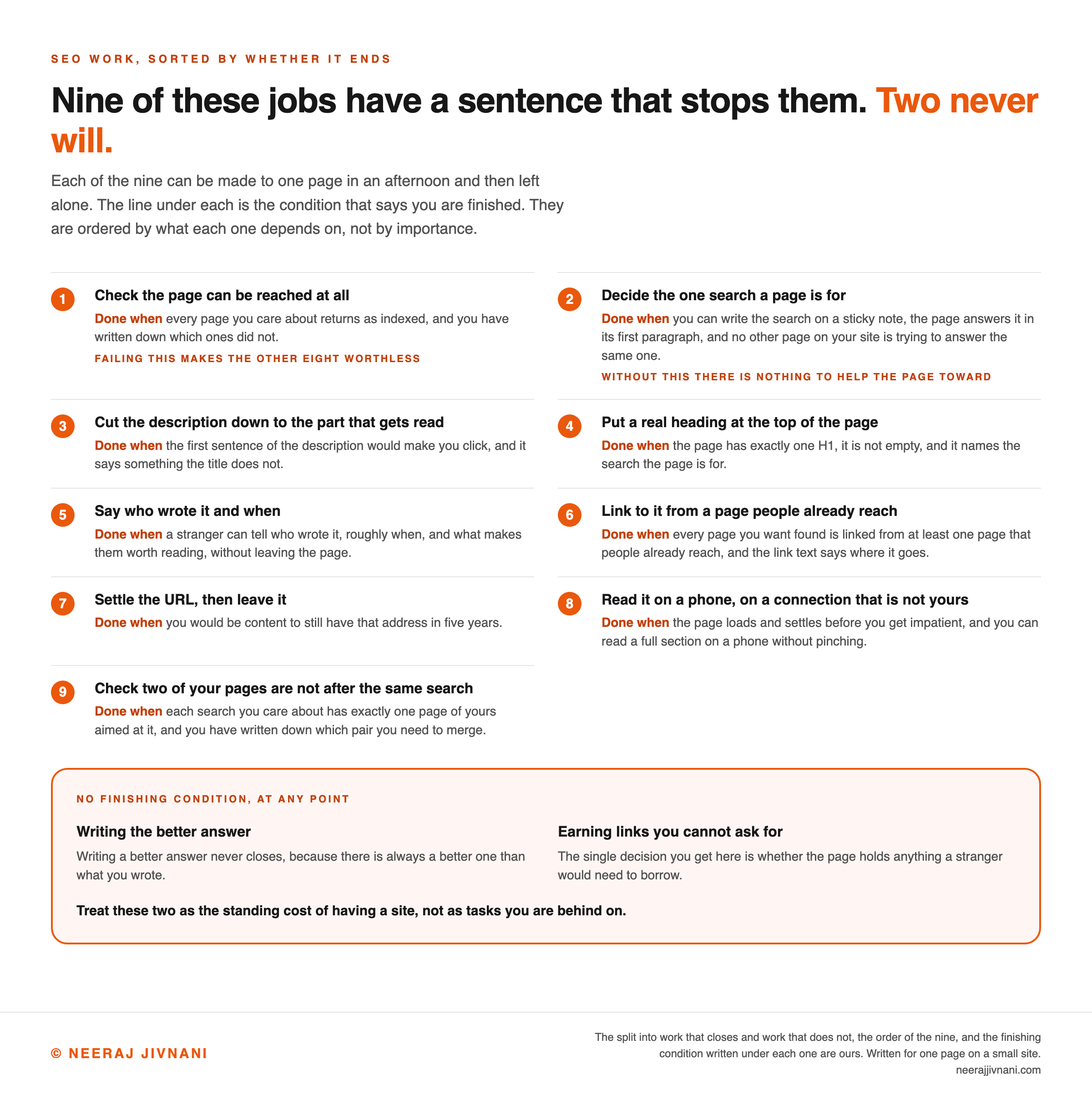 Two column layout of nine numbered SEO jobs, each showing the change and the finishing condition written under it in the form Done when, running from checking the page can be reached at all through to checking two of your pages are not after the same search. The first two carry an extra line marking them as gates, that failing the first makes the other eight worthless and that without the second there is nothing to help the page toward. A panel across the foot headed no finishing condition at any point holds two further jobs, writing the better answer and earning links you cannot ask for, with the reading that these two are the standing cost of having a site rather than tasks you are behind on.