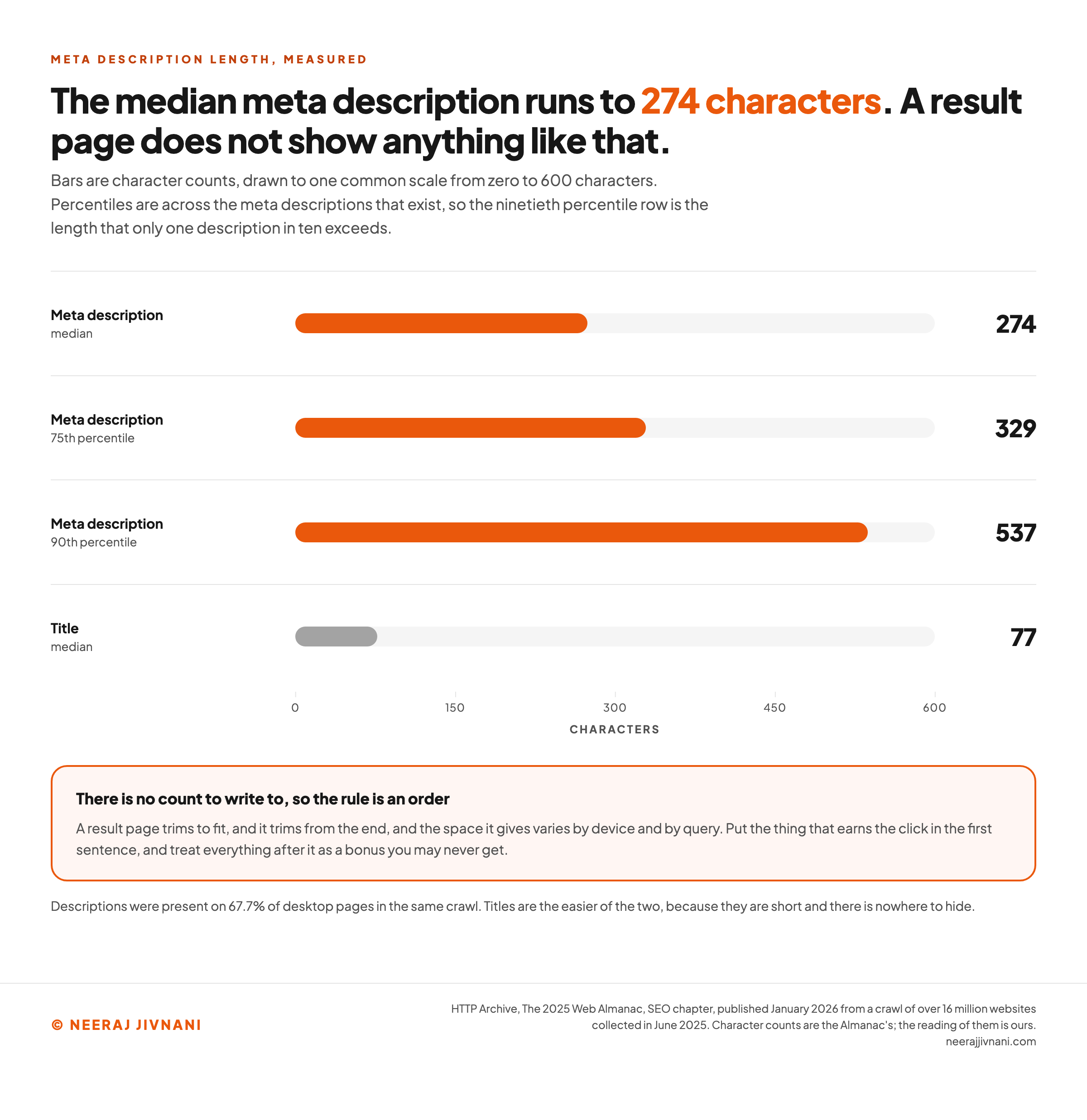 Horizontal bar chart of four character counts drawn to one common scale from zero to 600 characters, with ticks at 0, 150, 300, 450 and 600 and the axis labeled characters: across the meta descriptions that exist, the median runs to 274 characters, the 75th percentile to 329 and the 90th percentile to 537, while the median page title runs to only 77 characters and is drawn in gray for contrast. A panel below records that there is no count to write to, because a result page trims to fit and trims from the end and the space it gives varies by device and by query, so the rule is an order rather than a length: put the thing that earns the click in the first sentence, and treat everything after it as a bonus you may never get. A closing line notes that descriptions were present on 67.7% of desktop pages in the same crawl.