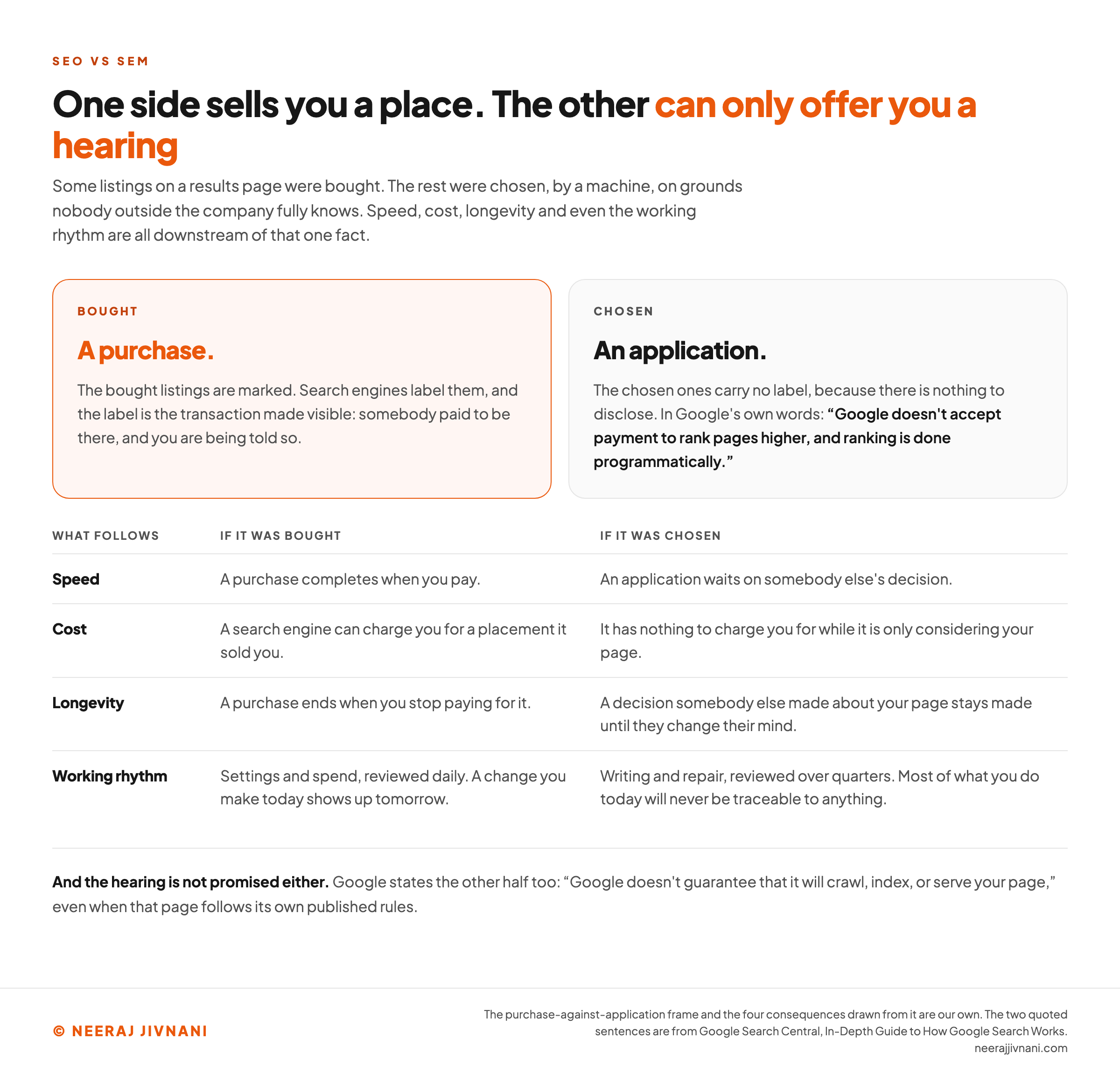 Diagram headed that one side sells you a place while the other can only offer you a hearing. Two cards sit at the top: a bought listing, labeled a purchase, which search engines mark so the transaction is visible; and a chosen listing, labeled an application, which carries no label because there is nothing to disclose, quoting Google that it does not accept payment to rank pages higher and that ranking is done programmatically. Below them a four-row table sets the two sides against each other on speed, cost, longevity and working rhythm: a purchase completes when you pay while an application waits on somebody else's decision; a search engine can charge you for a placement it sold you but has nothing to charge you for while it is only considering your page; a purchase ends when you stop paying while a decision made about your page stays made until they change their mind; and settings and spend are reviewed daily while writing and repair are reviewed over quarters. A band across the foot adds that the hearing is not promised either, quoting Google that it does not guarantee it will crawl, index or serve your page.