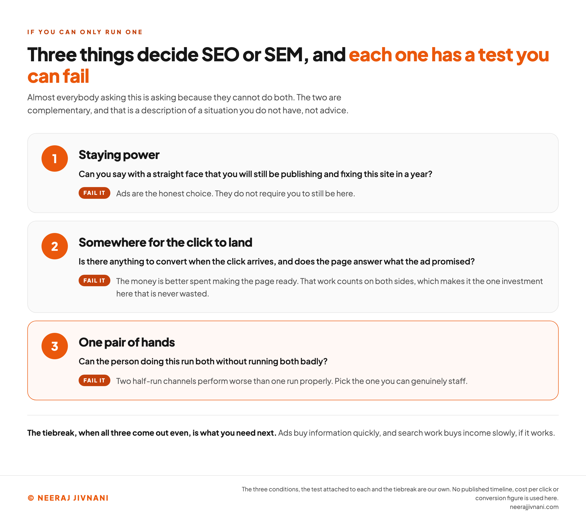 Figure headed that three things decide SEO or SEM and that each one has a test you can fail, opening with the note that almost everybody asking this is asking because they cannot do both. Three numbered panels follow. Staying power asks whether you can say with a straight face that you will still be publishing and fixing this site in a year, and says that failing it makes ads the honest choice because they do not require you to still be here. Somewhere for the click to land asks whether there is anything to convert when the click arrives and whether the page answers what the ad promised, and says that failing it means the money is better spent making the page ready, work that counts on both sides. One pair of hands, highlighted in orange, asks whether the person doing this can run both without running both badly, and says that failing it means two half run channels perform worse than one run properly. A band across the foot gives the tiebreak when all three come out even: ads buy information quickly and search work buys income slowly, if it works.