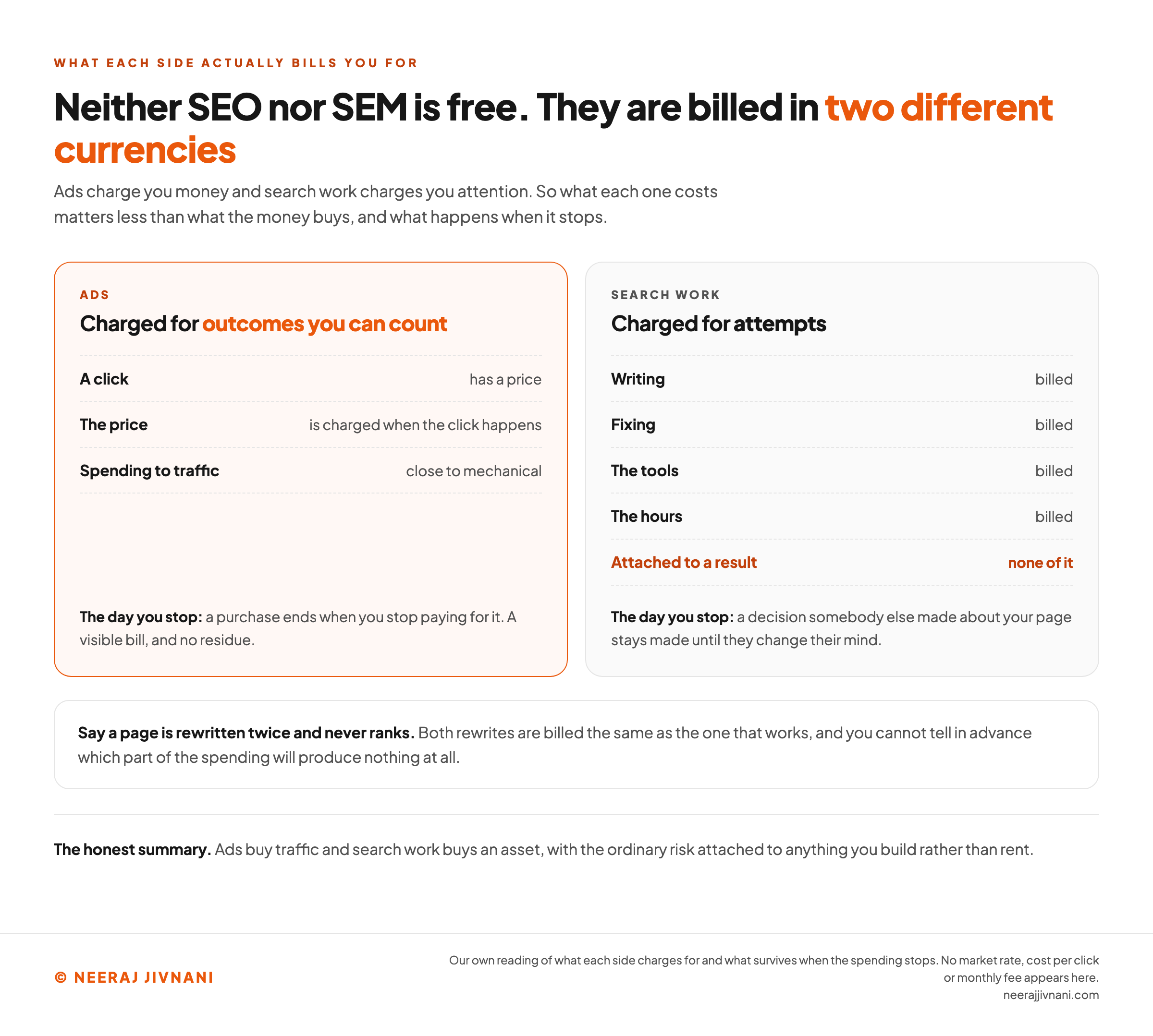 Figure headed that neither SEO nor SEM is free and that they are billed in two different currencies. Two bills sit side by side. The ads bill is charged for outcomes you can count and lists three lines: a click has a price, the price is charged when the click happens, and the link from spending to traffic is close to mechanical; it closes by saying that a purchase ends when you stop paying for it, a visible bill and no residue. The search work bill is charged for attempts and lists writing, fixing, the tools and the hours as all billed, then a highlighted line reading that none of it is attached to a result; it closes by saying that a decision somebody else made about your page stays made until they change their mind. A panel underneath gives a worked example: say a page is rewritten twice and never ranks, both rewrites are billed the same as the one that works, and you cannot tell in advance which part of the spending will produce nothing. A band across the foot reads that ads buy traffic and search work buys an asset, with the ordinary risk attached to anything you build rather than rent.