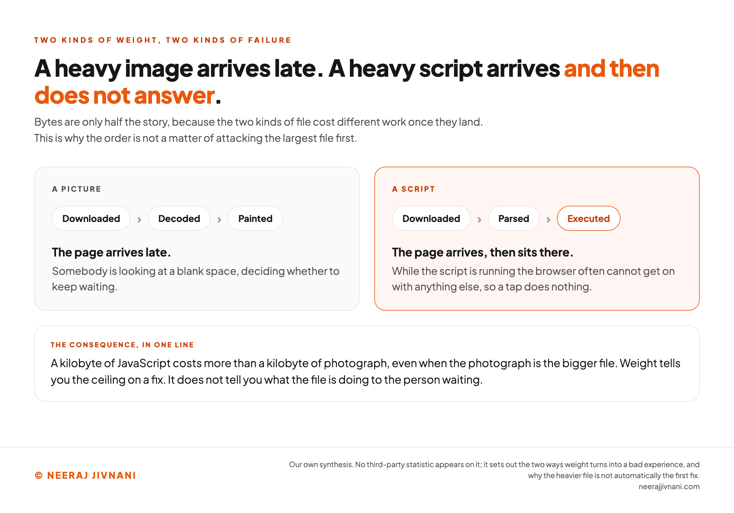 A two-card comparison of how a heavy picture and a heavy script fail differently, headed that a heavy image arrives late while a heavy script arrives and then does not answer. The left card, labeled a picture, shows three stages in sequence: downloaded, decoded, painted. Its verdict reads that the page arrives late, and that somebody is looking at a blank space deciding whether to keep waiting. The right card, picked out in orange and labeled a script, shows downloaded, parsed and executed, with executed highlighted. Its verdict reads that the page arrives and then sits there, because while the script is running the browser often cannot get on with anything else, so a tap does nothing. A panel underneath, headed the consequence in one line, says a kilobyte of JavaScript costs more than a kilobyte of photograph even when the photograph is the bigger file, and that weight tells you the ceiling on a fix rather than what the file is doing to the person waiting.