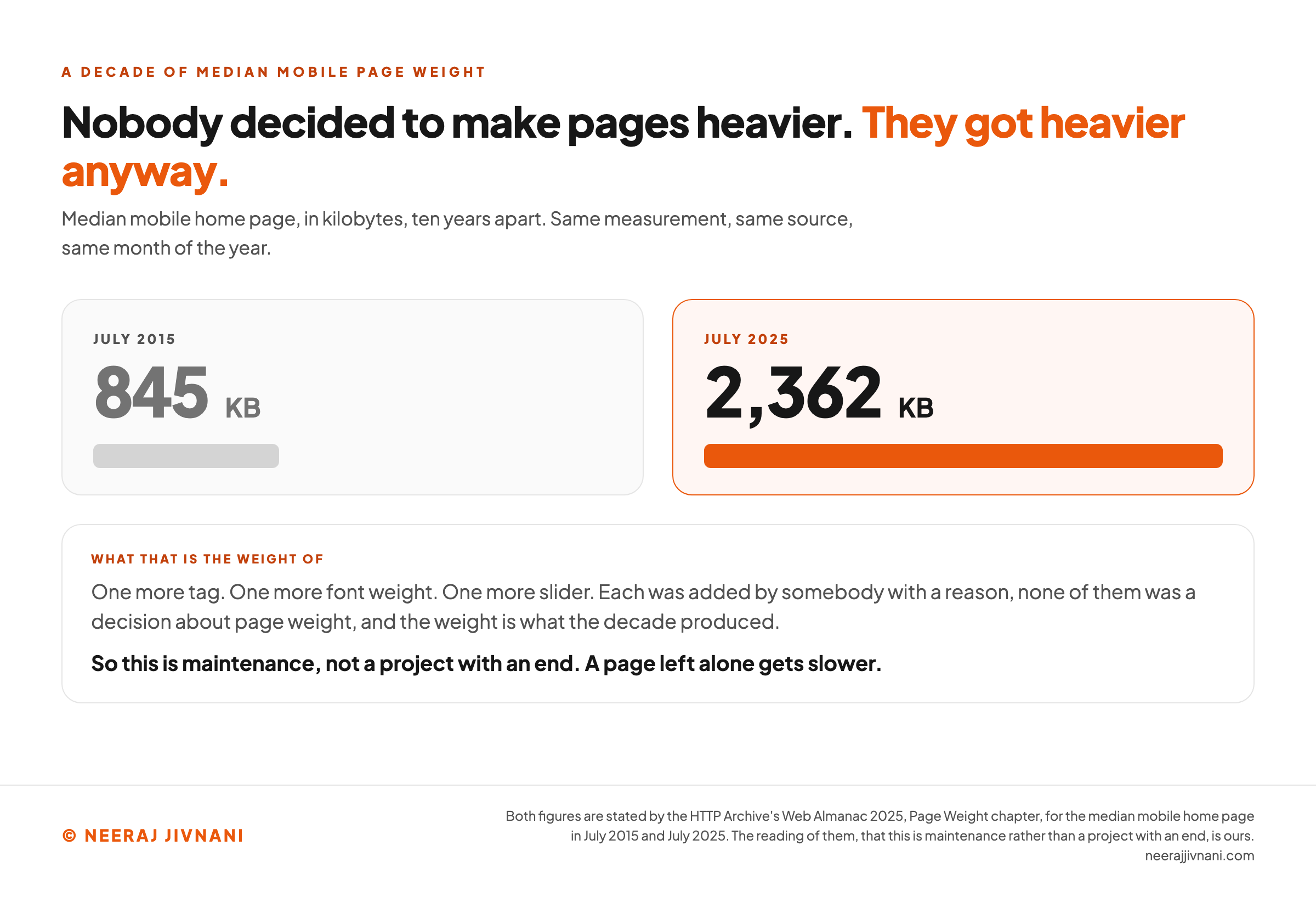 A two-panel comparison of median mobile page weight ten years apart, headed that nobody decided to make pages heavier and they got heavier anyway. The left panel, in grey, is labeled July 2015 and reads 845 kilobytes above a short bar. The right panel, picked out in orange, is labeled July 2025 and reads 2,362 kilobytes above a bar running the full width of its panel. A line beneath says this is the median mobile home page in kilobytes, ten years apart, on the same measurement from the same source in the same month of the year. A panel underneath, headed what that is the weight of, says one more tag, one more font weight, one more slider, each added by somebody with a reason, none of them a decision about page weight, and the weight is what the decade produced. A closing line in bold says this is maintenance rather than a project with an end, and that a page left alone gets slower.
