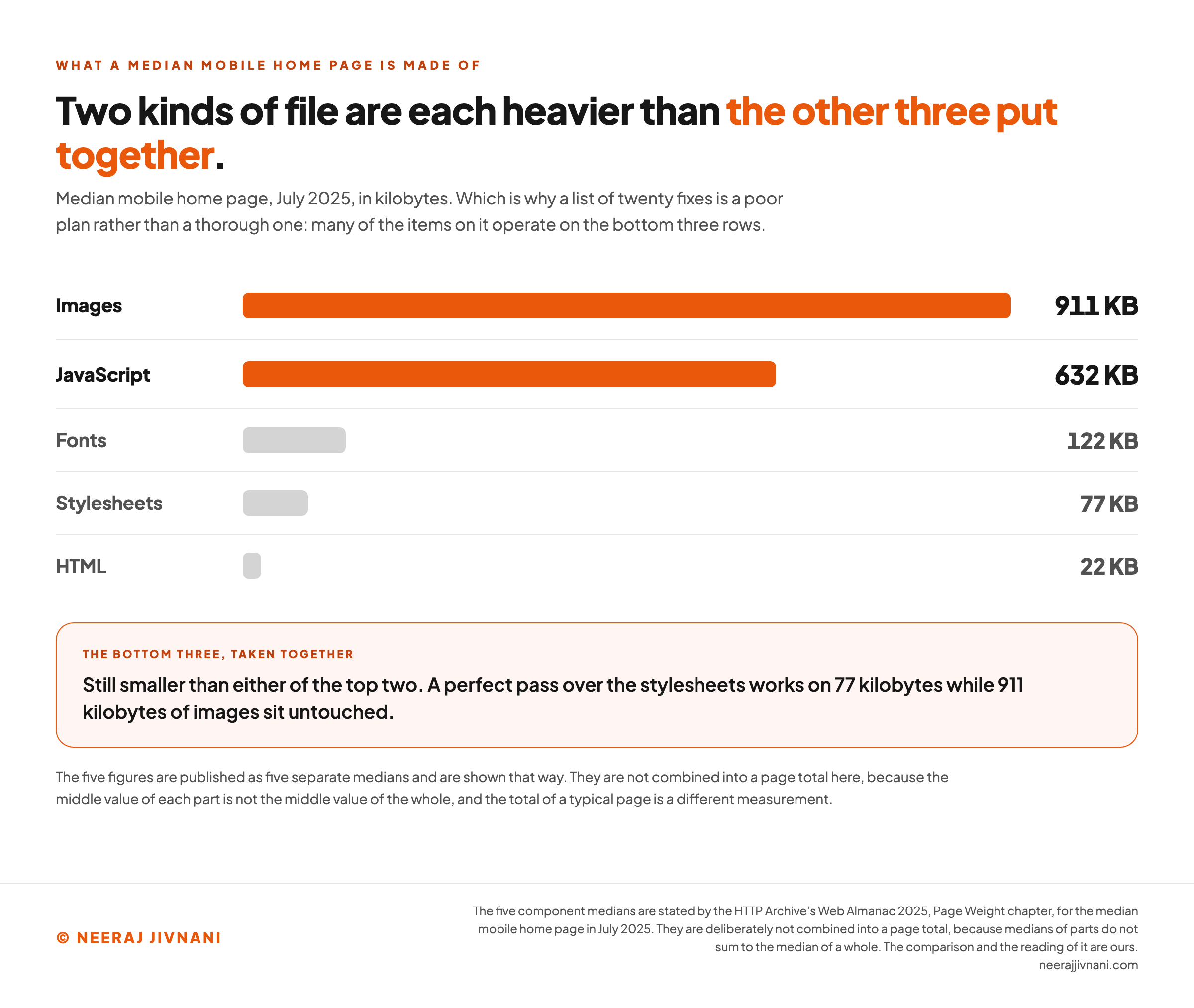 A horizontal bar chart of what a median mobile home page is made of, headed that two kinds of file are each heavier than the other three put together. Five rows are shown in kilobytes for the median mobile home page in July 2025. Images lead at 911 kilobytes with the longest bar, JavaScript follows at 632 kilobytes, and the remaining three are drawn in grey as a visibly smaller group: fonts at 122 kilobytes, stylesheets at 77 kilobytes and HTML at 22 kilobytes. A line under the chart says that a list of twenty fixes is a poor plan rather than a thorough one, because many of the items on it operate on the bottom three rows. An orange panel headed the bottom three, taken together, says they are still smaller than either of the top two, and that a perfect pass over the stylesheets works on 77 kilobytes while 911 kilobytes of images sit untouched. A closing note says the five figures are published as five separate medians and are shown that way rather than combined into a page total, because the middle value of each part is not the middle value of the whole.