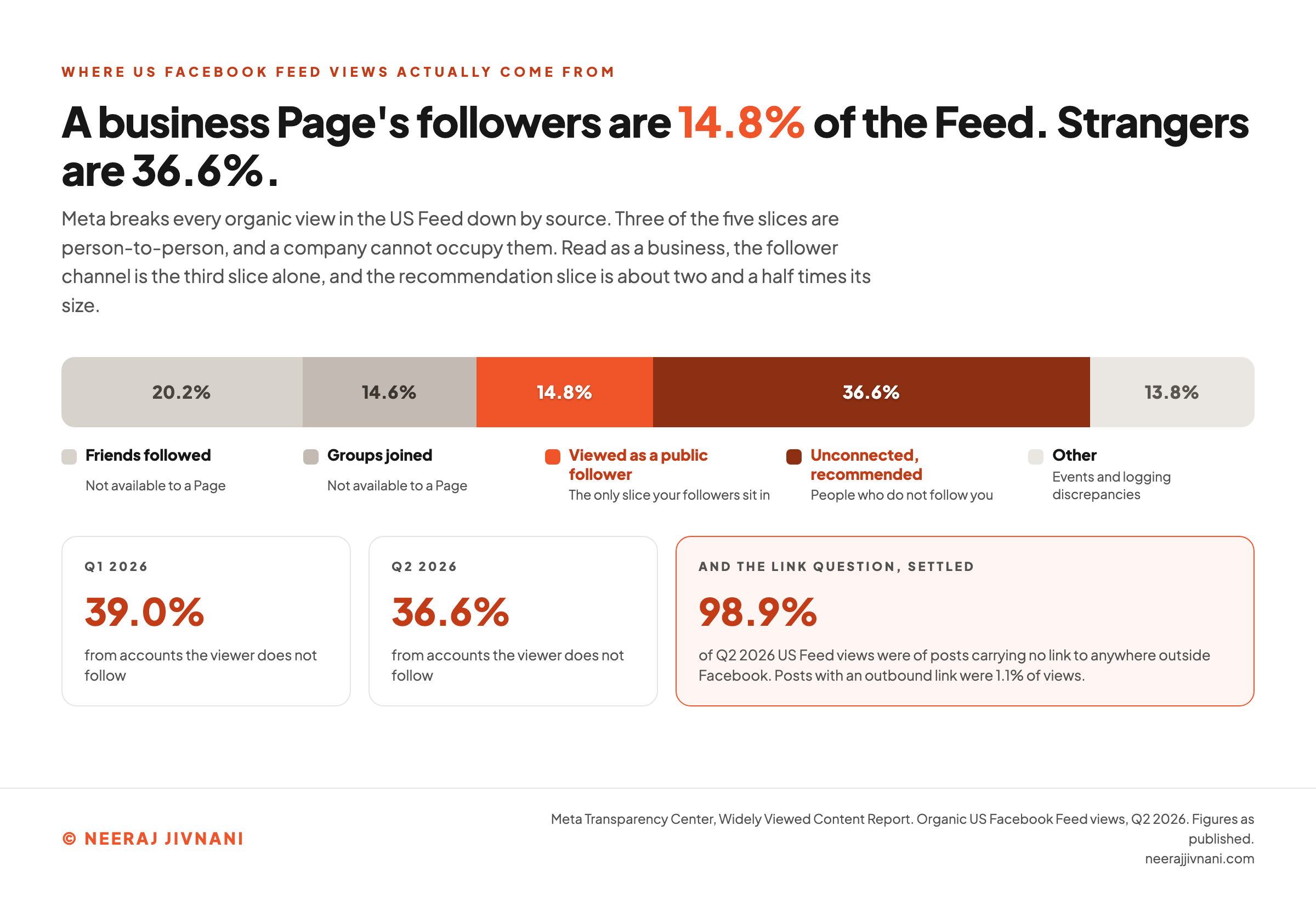 A segmented bar showing where organic Facebook Feed views in the United States came from in the second quarter of 2026: posts from friends 20.2 percent, posts from groups joined 14.6 percent, posts viewed as a public follower 14.8 percent, unconnected recommended posts 36.6 percent, and other sources 13.8 percent, with the three slices a business page cannot occupy marked separately from the one it can.