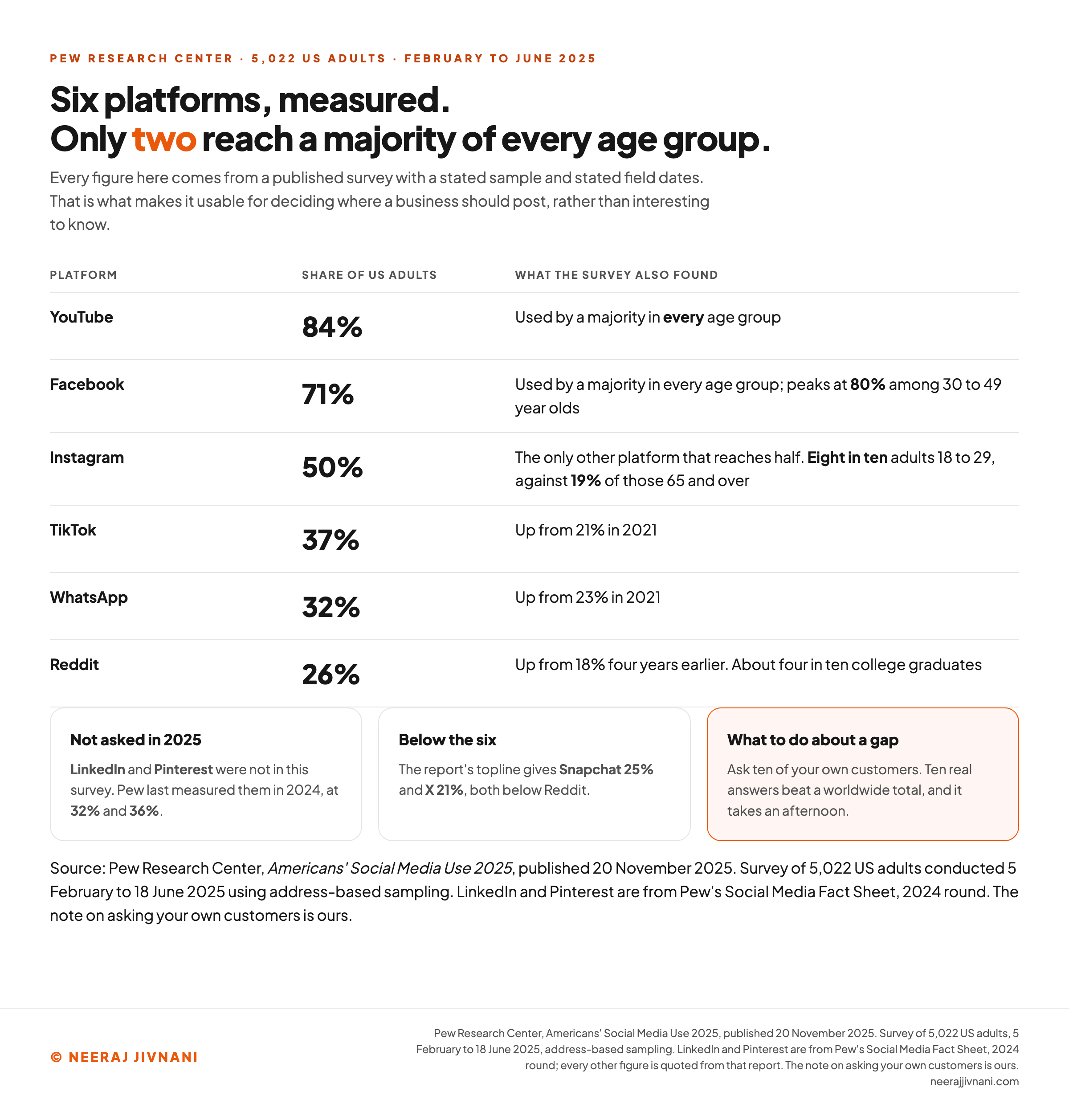 A table of six social platforms with the share of US adults who use each, from a Pew Research Center survey of 5,022 US adults conducted 5 February to 18 June 2025. YouTube 84%, used by a majority in every age group. Facebook 71%, also used by a majority in every age group and peaking at 80% among 30 to 49 year olds. Instagram 50%, the only other platform above half, used by eight in ten adults aged 18 to 29 against 19% of those 65 and over. TikTok 37%, up from 21% in 2021. WhatsApp 32%, up from 23% in 2021. Reddit 26%, up from 18% four years earlier and used by about four in ten college graduates. Three cards note that LinkedIn and Pinterest were not in the 2025 survey and were last measured by Pew in 2024 at 32% and 36%, that the report's topline gives Snapchat 25% and X 21%, and that a business facing a gap should ask its own customers.