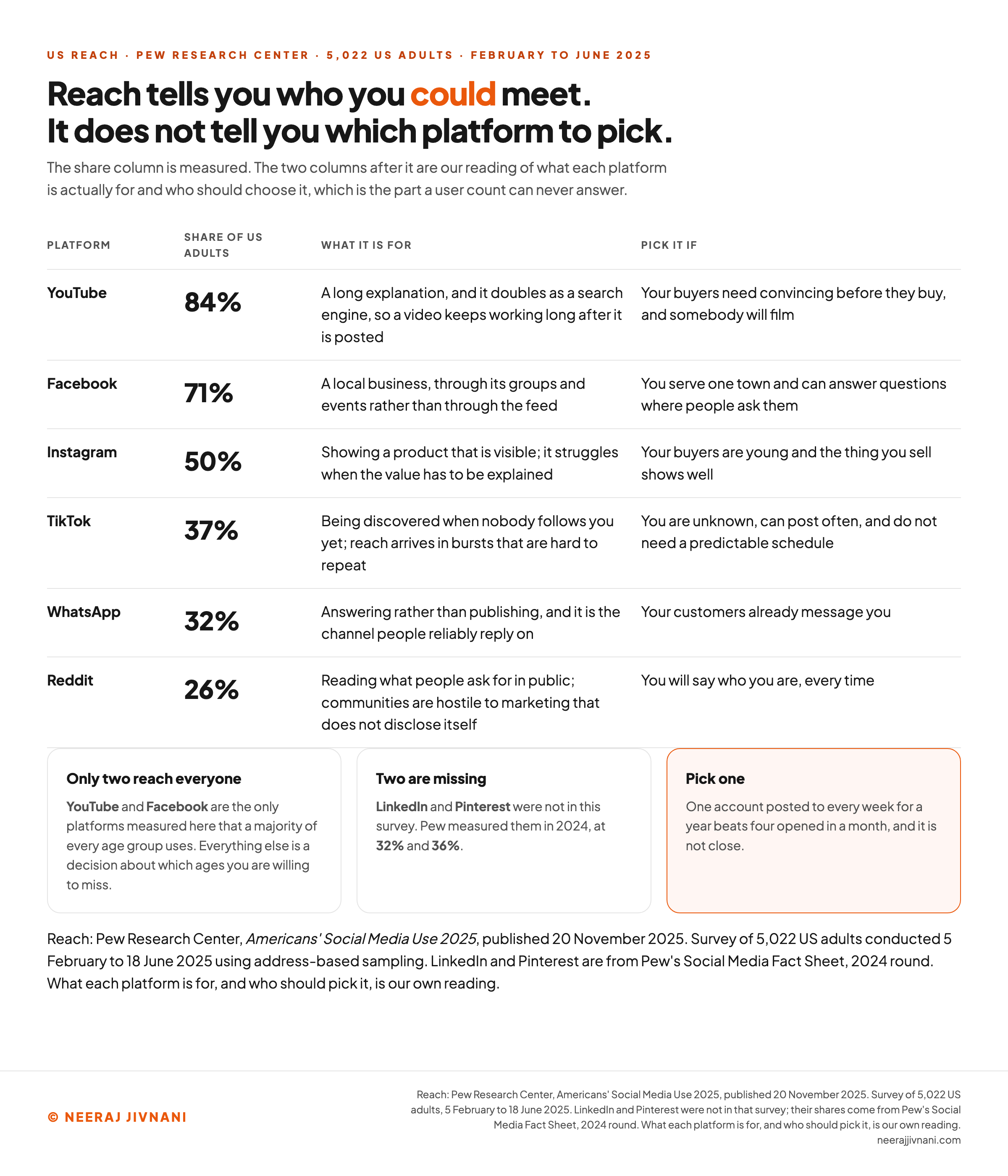A four-column table headed "Reach tells you who you could meet. It does not tell you which platform to pick." For each of six platforms it gives the measured share of US adults, what the platform is for, and who should pick it. YouTube, 84%, is for a long explanation and doubles as a search engine, so a video keeps working long after it is posted; pick it if your buyers need convincing before they buy and somebody will film. Facebook, 71%, is for a local business through its groups and events rather than its feed; pick it if you serve one town. Instagram, 50%, is for showing a product that is visible and struggles when the value has to be explained; pick it if your buyers are young and the thing you sell shows well. TikTok, 37%, is for being discovered when nobody follows you yet, with reach arriving in bursts that are hard to repeat; pick it if you are unknown, can post often and do not need a predictable schedule. WhatsApp, 32%, is for answering rather than publishing; pick it if your customers already message you. Reddit, 26%, is for reading what people ask for in public, and its communities are hostile to marketing that does not disclose itself; pick it if you will say who you are every time. Three cards below note that YouTube and Facebook are the only platforms a majority of every age group uses, that LinkedIn and Pinterest were not in this survey and were measured by Pew in 2024 at 32% and 36%, and that one account posted to every week for a year beats four opened in a month.