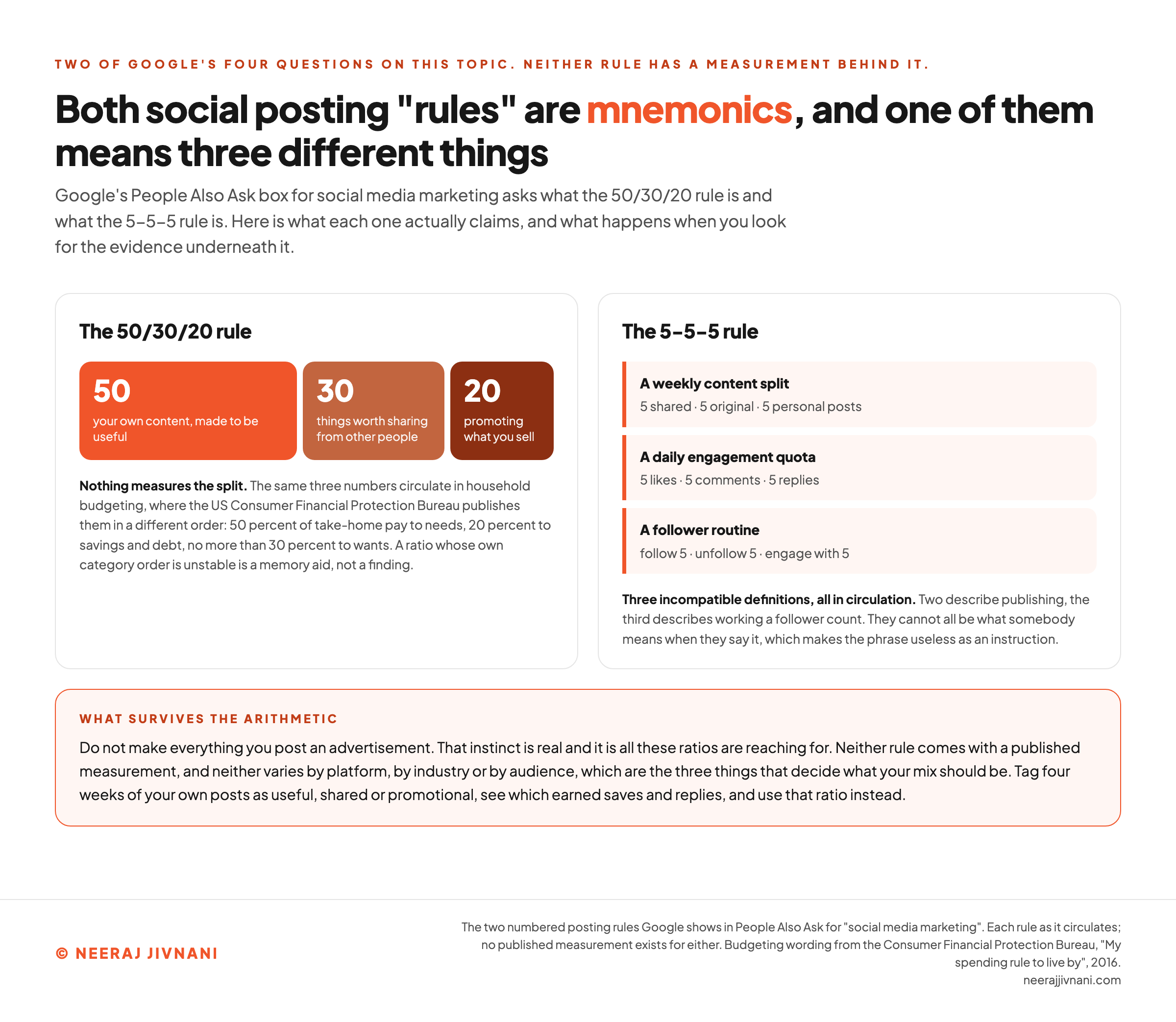 A reference card comparing the two numbered social media posting rules people ask about. The 50/30/20 rule is shown as a three part content split of created, curated and promotional posts, next to the Consumer Financial Protection Bureau's household budgeting rule of thumb with the same three numbers in a different order. The 5-5-5 rule is shown fanning into three incompatible circulating definitions: a weekly content split, a daily engagement quota, and a follow and unfollow routine.