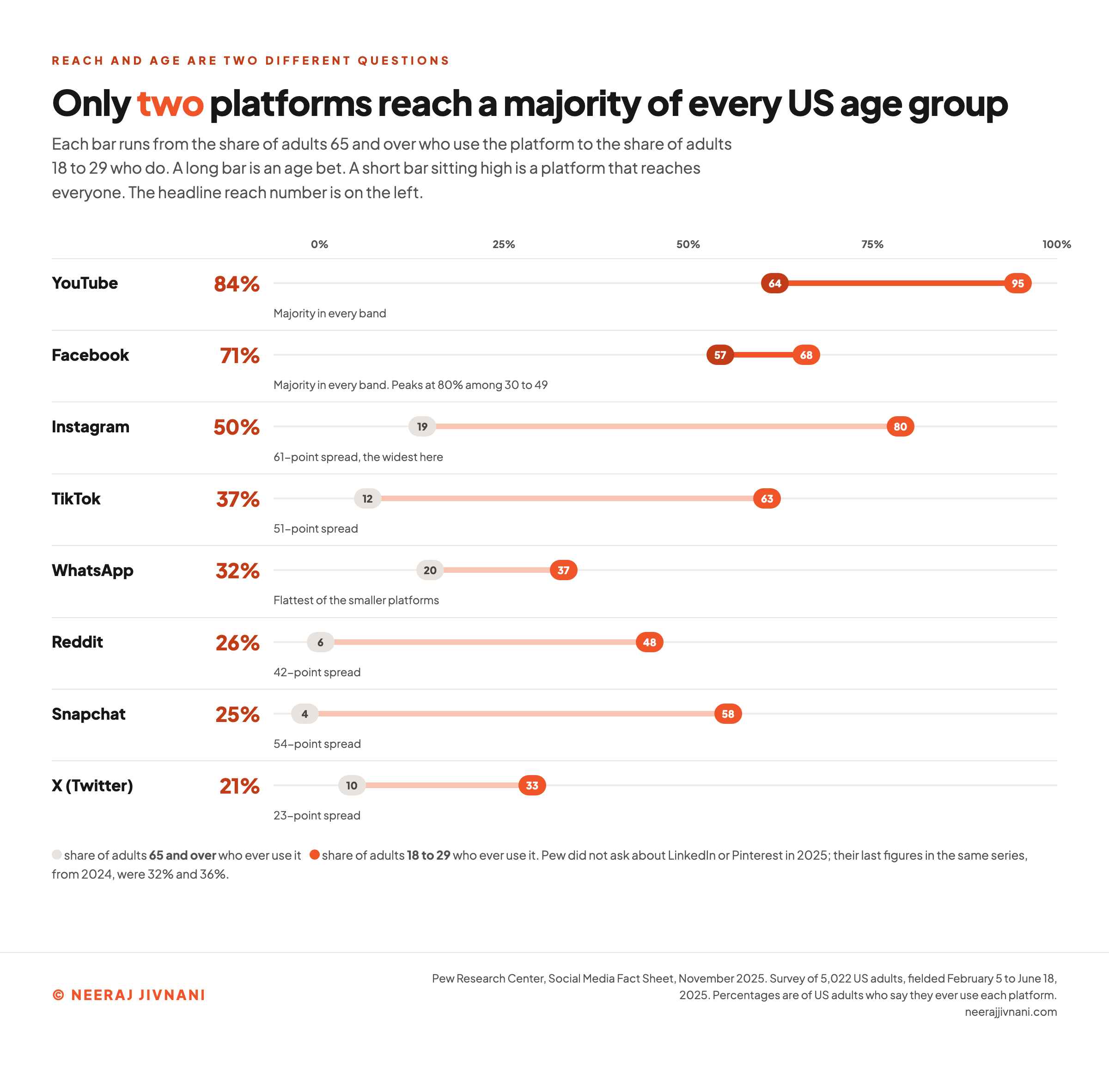 A range chart of US adult social platform use from Pew Research Center 2025, showing for each platform the share of 18 to 29 year olds and the share of those 65 and over who use it, with the overall reach beside it. YouTube and Facebook are marked as the only two platforms a majority of every age group uses, while Instagram, TikTok, Reddit and Snapchat show gaps of 42 to 61 percentage points between the youngest and oldest bands.