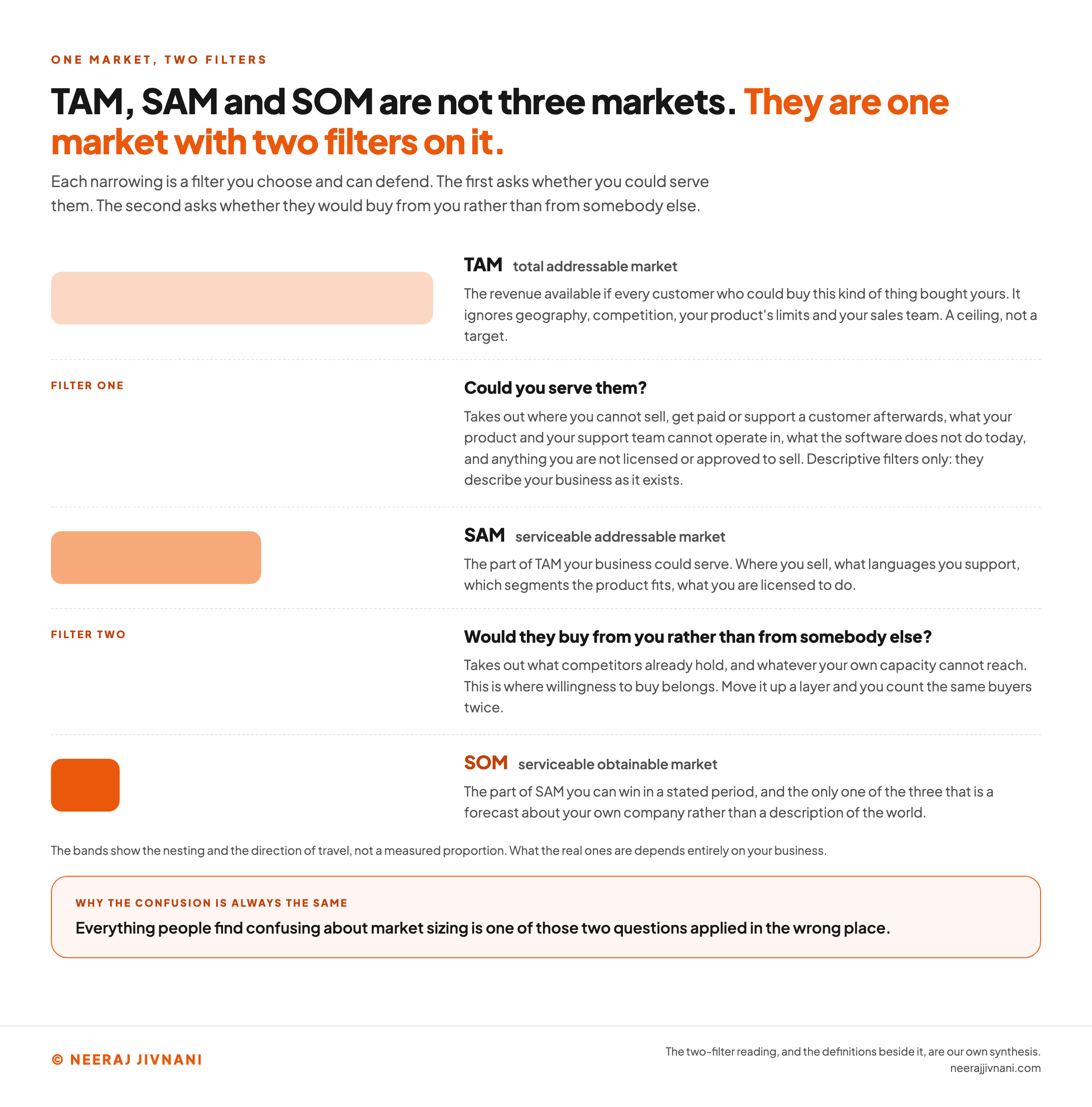 Diagram of one market with two filters applied to it. A full-width band labeled TAM, total addressable market, is the revenue available if every customer who could buy this kind of thing bought yours, ignoring geography, competition, your product's limits and your sales team, and it is a ceiling rather than a target. The first filter asks whether you could serve them, and takes out where you cannot sell, get paid or support a customer afterwards, what your product and your support team cannot operate in, what the software does not do today, and anything you are not licensed or approved to sell. A narrower band labeled SAM, serviceable addressable market, is the part of TAM your business could serve: where you sell, what languages you support, which segments the product fits, what you are licensed to do. The second filter asks whether they would buy from you rather than from somebody else, and takes out what competitors already hold and whatever your own capacity cannot reach, which is where willingness to buy belongs, because moving it up a layer counts the same buyers twice. The narrowest band, SOM, serviceable obtainable market, is the part of SAM you can win in a stated period and the only one of the three that forecasts your own company rather than describing the world. A note says the bands show the nesting and the direction of travel, not a measured proportion. A band across the foot says everything people find confusing about market sizing is one of those two questions applied in the wrong place.
