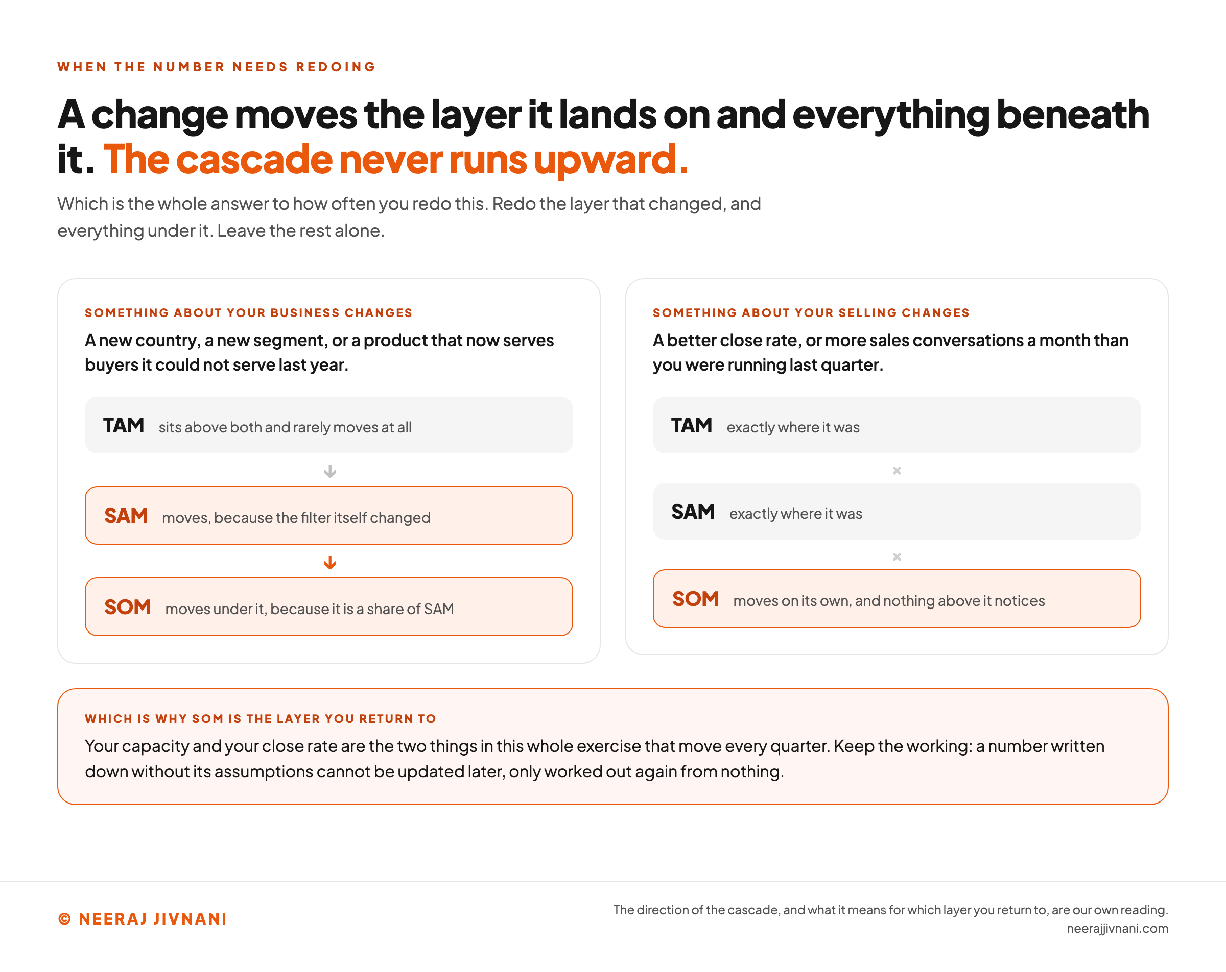 Two columns showing that a change moves the layer it lands on and everything beneath it, and never anything above it. In the first column, something about your business changes: a new country, a new segment, or a product that now serves buyers it could not serve last year. TAM sits above both and rarely moves at all, an arrow points down to SAM, which moves because the filter itself changed, and a second arrow points down to SOM, which moves under it because it is a share of SAM. In the second column, something about your selling changes: a better close rate, or more sales conversations a month than you were running last quarter. TAM is exactly where it was, SAM is exactly where it was, the links between the layers are crossed out, and only SOM moves, on its own, with nothing above it noticing. A band across the foot says SOM is therefore the layer you return to, because your capacity and your close rate are the two things in the whole exercise that move every quarter, and that a number written down without its assumptions cannot be updated later, only worked out again from nothing.