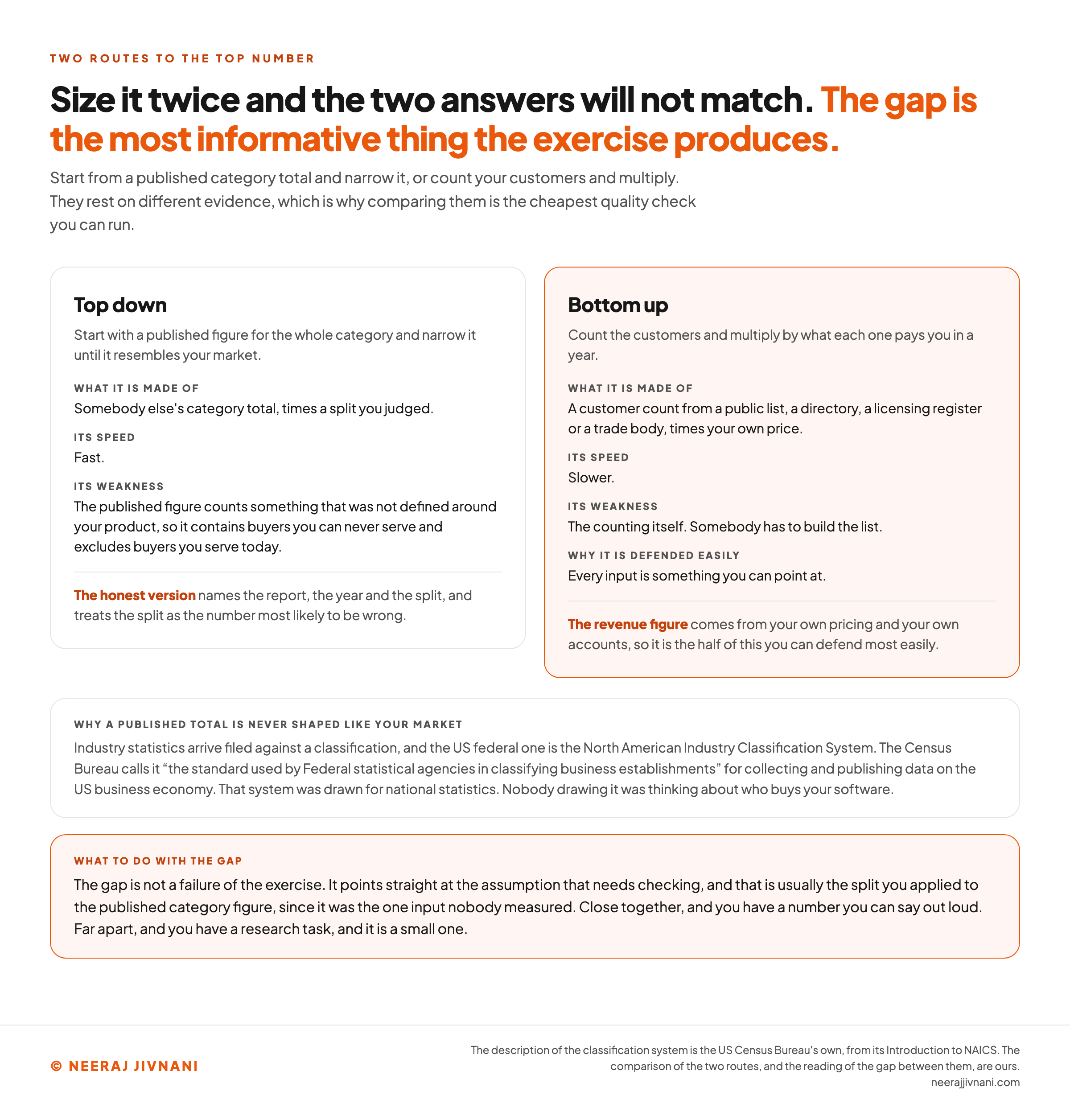 Two cards comparing the two routes to a top-down and a bottom-up market size. Top down starts with a published figure for the whole category and narrows it until it resembles your market. It is made of somebody else's category total times a split you judged, it is fast, and its weakness is that the published figure counts something that was not defined around your product, so it contains buyers you can never serve and excludes buyers you serve today; the honest version names the report, the year and the split, and treats the split as the number most likely to be wrong. Bottom up counts the customers and multiplies by what each one pays you in a year. It is made of a customer count from a public list, a directory, a licensing register or a trade body, times your own price. It is slower, and its weakness is the counting itself, because somebody has to build the list, while every input being something you can point at is why it is far easier to defend; the revenue figure comes from your own pricing and your own accounts. A panel underneath explains that industry statistics arrive filed against a classification, that the US federal one is the North American Industry Classification System, which the Census Bureau calls the standard used by Federal statistical agencies in classifying business establishments, for collecting and publishing data on the US business economy, and that the system was drawn for national statistics rather than for who buys your software. A band across the foot says the gap between the two answers is not a failure of the exercise but points straight at the assumption that needs checking, usually the split applied to the published category figure.