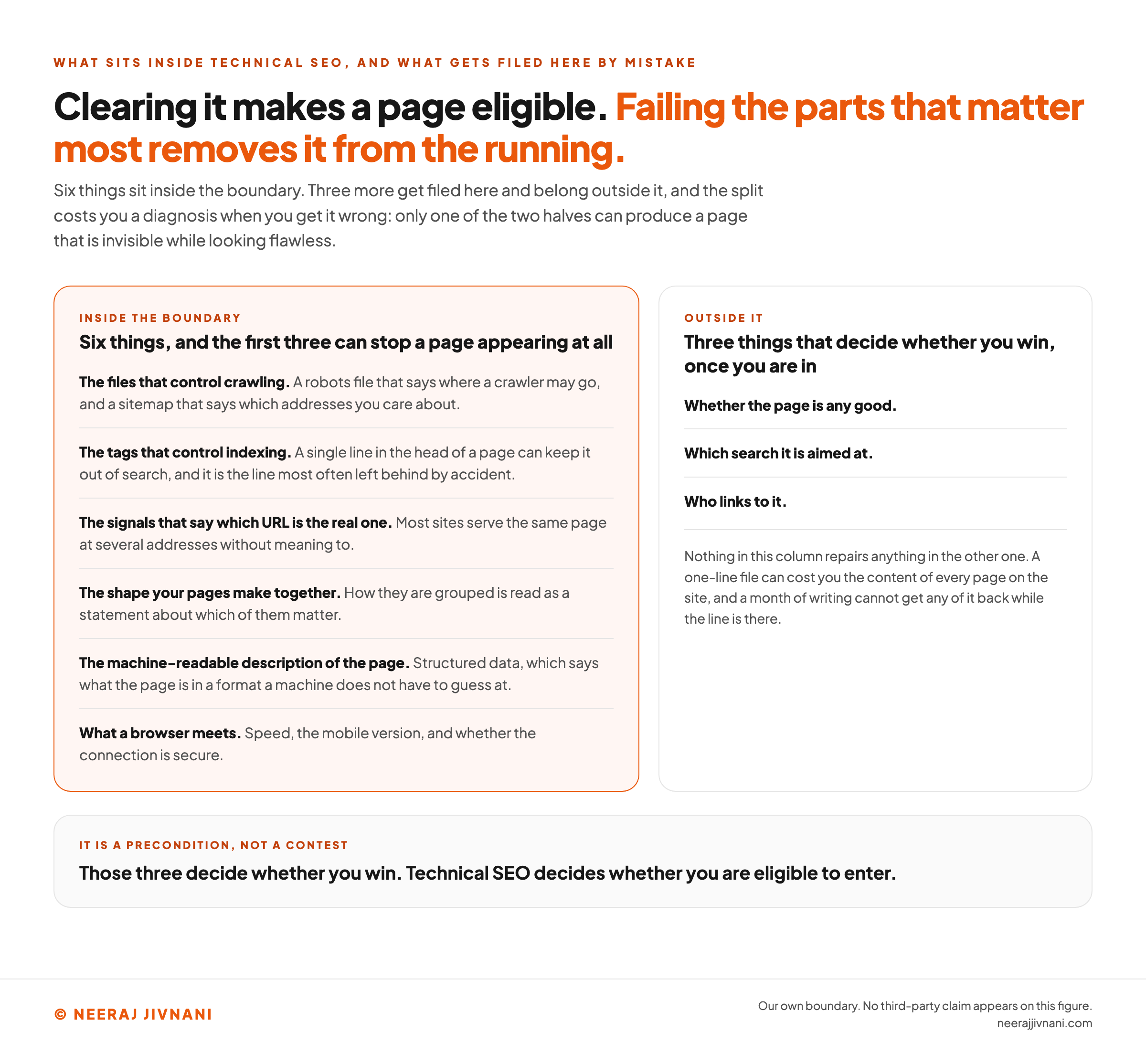 Two columns drawing the boundary of technical SEO, with a verdict beneath them. The left column, highlighted in orange and headed inside the boundary, carries six things and says the first three of them can stop a page appearing at all: the files that control crawling, meaning a robots file that says where a crawler may go and a sitemap that says which addresses you care about; the tags that control indexing, where a single line in the head of a page can keep it out of search and is the line most often left behind by accident; the signals that say which URL is the real one, since most sites serve the same page at several addresses without meaning to; the shape your pages make together, because how they are grouped is read as a statement about which of them matter; the machine-readable description of the page, meaning structured data, which says what the page is in a format a machine does not have to guess at; and what a browser meets, meaning speed, the mobile version, and whether the connection is secure. The right column, headed outside it, carries three things that decide whether you win once you are in: whether the page is any good, which search it is aimed at, and who links to it. A note under that column says nothing in it repairs anything in the other one, because a one-line file can cost you the content of every page on the site and a month of writing cannot get any of it back while the line is there. The figure's headline states that clearing technical SEO makes a page eligible, while failing the parts that matter most removes it from the running. A band at the foot gives the verdict: those three decide whether you win, and technical SEO decides whether you are eligible to enter.