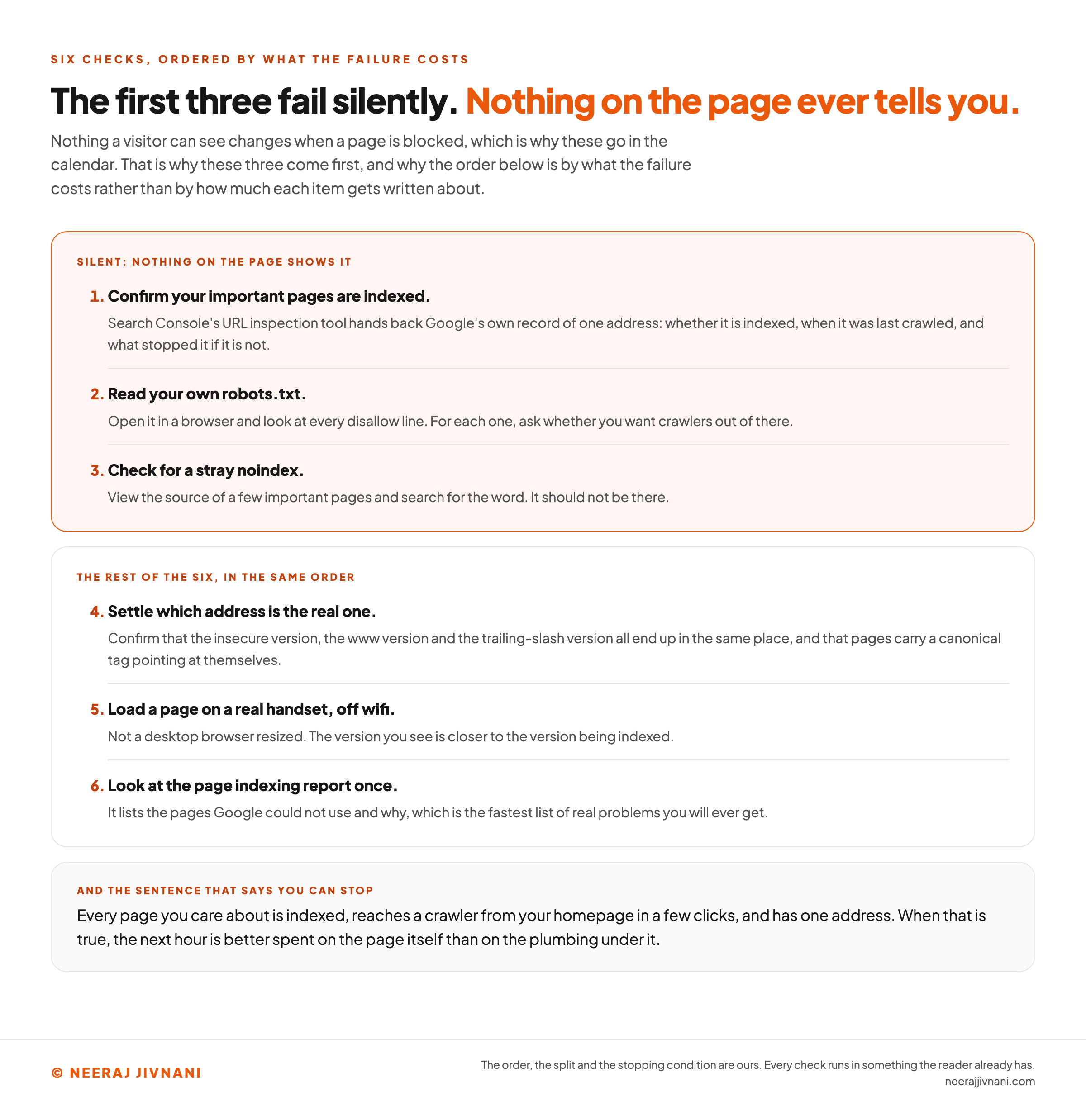 Six technical SEO checks in order, split into two groups by whether the failure is visible. The figure's headline states that the first three fail silently and nothing on the page ever tells you. The first group, highlighted in orange and headed silent, nothing on the page shows it, carries three numbered checks: confirm your important pages are indexed, using Search Console's URL inspection tool, which hands back Google's own record of one address, namely whether it is indexed, when it was last crawled, and what stopped it if it is not; read your own robots.txt, by opening it in a browser and looking at every disallow line and asking of each one whether you want crawlers out of there; and check for a stray noindex, by viewing the source of a few important pages and searching for the word, which should not be there. The second group, headed the rest of the six in the same order, carries checks four to six: settle which address is the real one, by confirming that the insecure version, the www version and the trailing-slash version all end up in the same place and that pages carry a canonical tag pointing at themselves; load a page on a real handset off wifi rather than a desktop browser narrowed to a phone's width, since what appears is much closer to the version being indexed; and look at the page indexing report once, since it lists the pages Google could not use and why. A band at the foot carries the stopping condition: every page you care about is indexed, reaches a crawler from your homepage in a few clicks, and has one address, and when that is true the next hour is better spent on the page itself than on the plumbing under it.