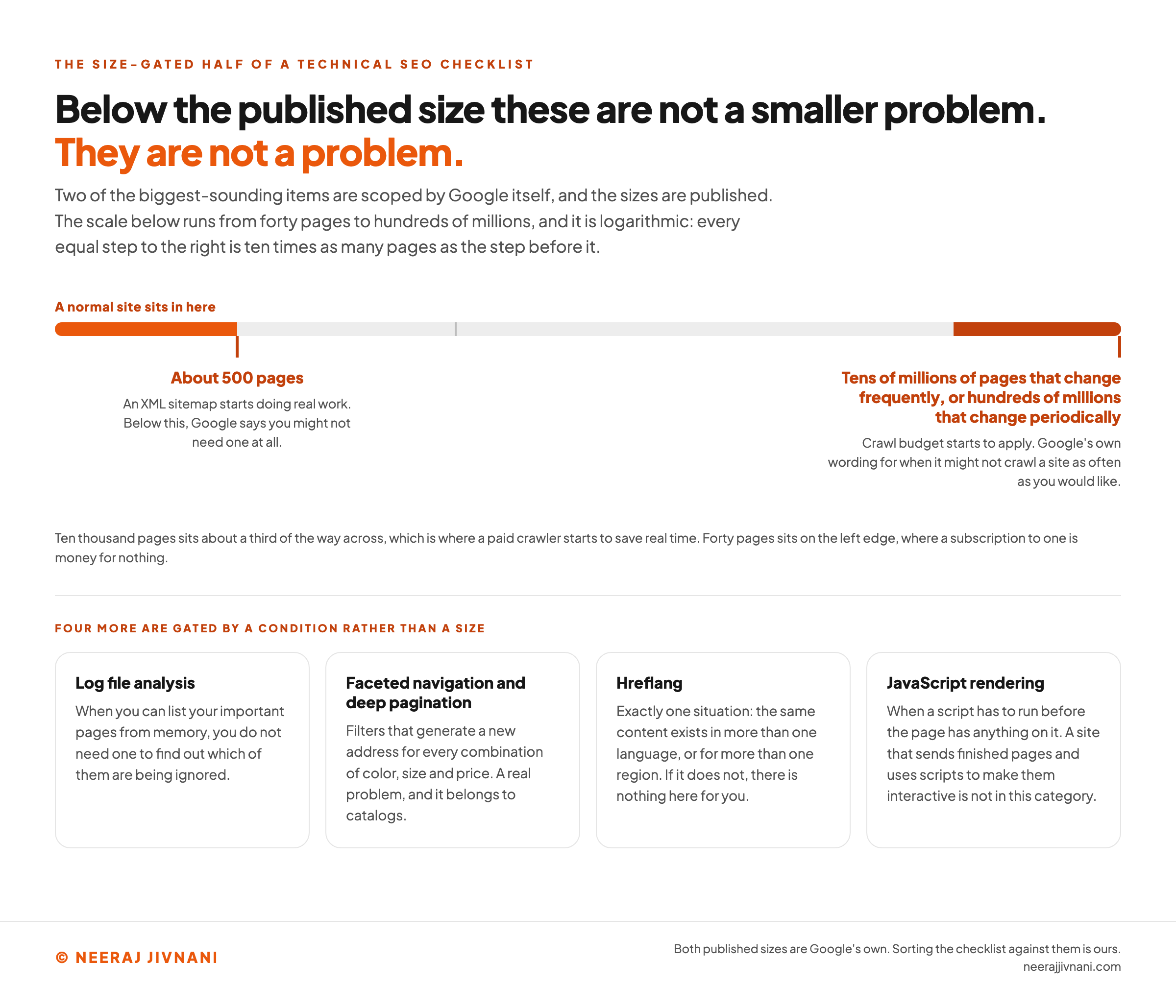 A logarithmic scale of site size running from forty pages to hundreds of millions, with the two published thresholds marked on it and four condition-gated items beneath. An orange segment at the left edge, labeled a normal site sits in here, covers everything below about 500 pages. A mark at about 500 pages says an XML sitemap starts doing real work there, and that below it Google says you might not need one at all. A darker band at the right end, labeled tens of millions of pages that change frequently or hundreds of millions that change periodically, says crawl budget starts to apply there, in Google's own wording for when it might not crawl a site as often as you would like. A caption notes that ten thousand pages sits about a third of the way across, which is where a paid crawler starts to save real time, and that forty pages sits on the left edge, where a subscription to one is money for nothing. Below the scale, four cards cover the items gated by a condition rather than a size: log file analysis, which you do not need while you can list your important pages from memory; faceted navigation and deep pagination, which belong to catalogs whose filters generate a new address for every combination of color, size and price; hreflang, which applies in exactly one situation, where the same content exists in more than one language or for more than one region; and JavaScript rendering, which applies when a script has to run before the page has anything on it, a site that sends finished pages and uses scripts to make them interactive being outside the category.