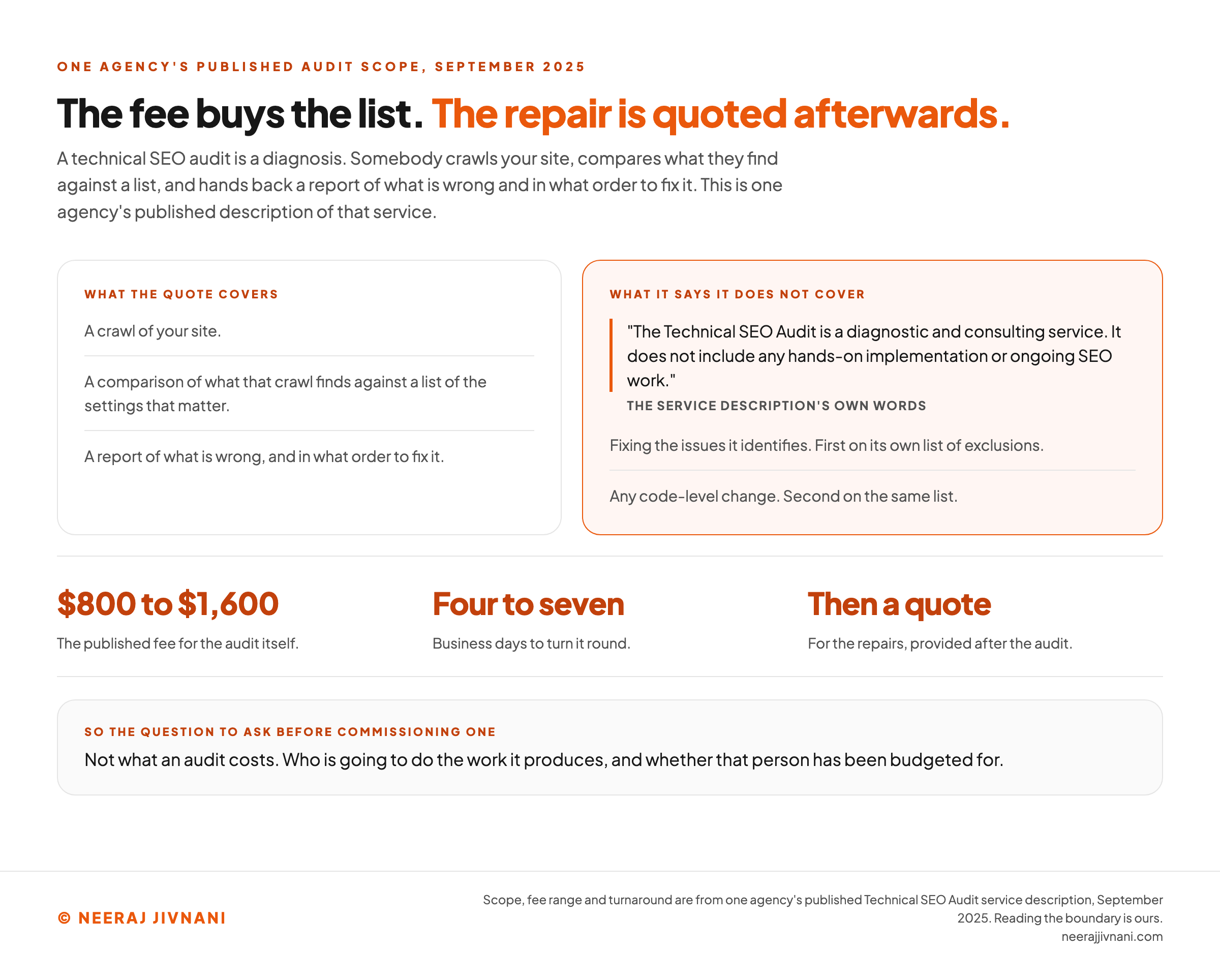 Two columns setting out what one agency's published technical SEO audit includes and what it says it excludes, with the published fee and turnaround beneath. The left column, headed what the quote covers, lists a crawl of your site, a comparison of what that crawl finds against a list of the settings that matter, and a report of what is wrong and in what order to fix it. The right column, highlighted in orange and headed what it says it does not cover, quotes the service description directly, that the Technical SEO Audit is a diagnostic and consulting service and does not include any hands-on implementation or ongoing SEO work. Beneath the quotation it names the first two items on that document's own list of exclusions, which are fixing the issues it identifies and any code-level change. A strip across the figure carries three published facts: a fee of $800 to $1,600 for the audit itself, four to seven business days to turn it round, and a quote for the repairs provided after the audit. A band at the foot gives the question to ask before commissioning one, which is not what an audit costs but who is going to do the work it produces and whether that person has been budgeted for.