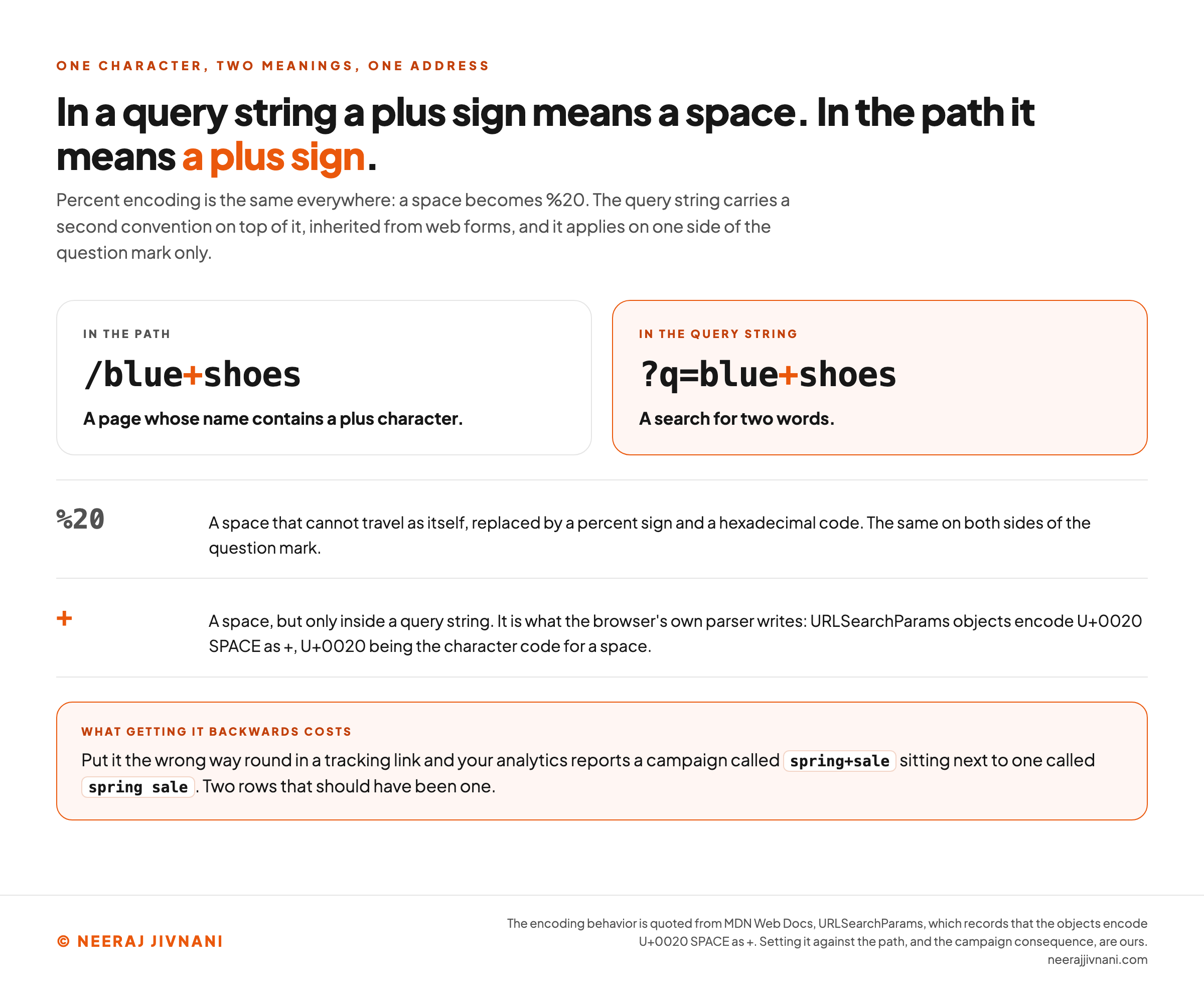 A comparison of what a plus sign means on each side of a question mark. On the left, in the path, the address fragment /blue+shoes is read as a page whose name contains a plus character. On the right, highlighted in orange, in the query string, ?q=blue+shoes is read as a search for two words. Two rows beneath set the two encodings against each other. Percent twenty is a space that cannot travel as itself, replaced by a percent sign and a hexadecimal code, and it means the same on both sides of the question mark. A plus sign is a space, but only inside a query string, and it is what the browser's own parser writes, because URLSearchParams objects encode U+0020 SPACE as a plus, U+0020 being the character code for a space. A band across the foot reads that putting it the wrong way round in a tracking link makes your analytics report a campaign called spring plus sale sitting next to one called spring space sale, two rows that should have been one.